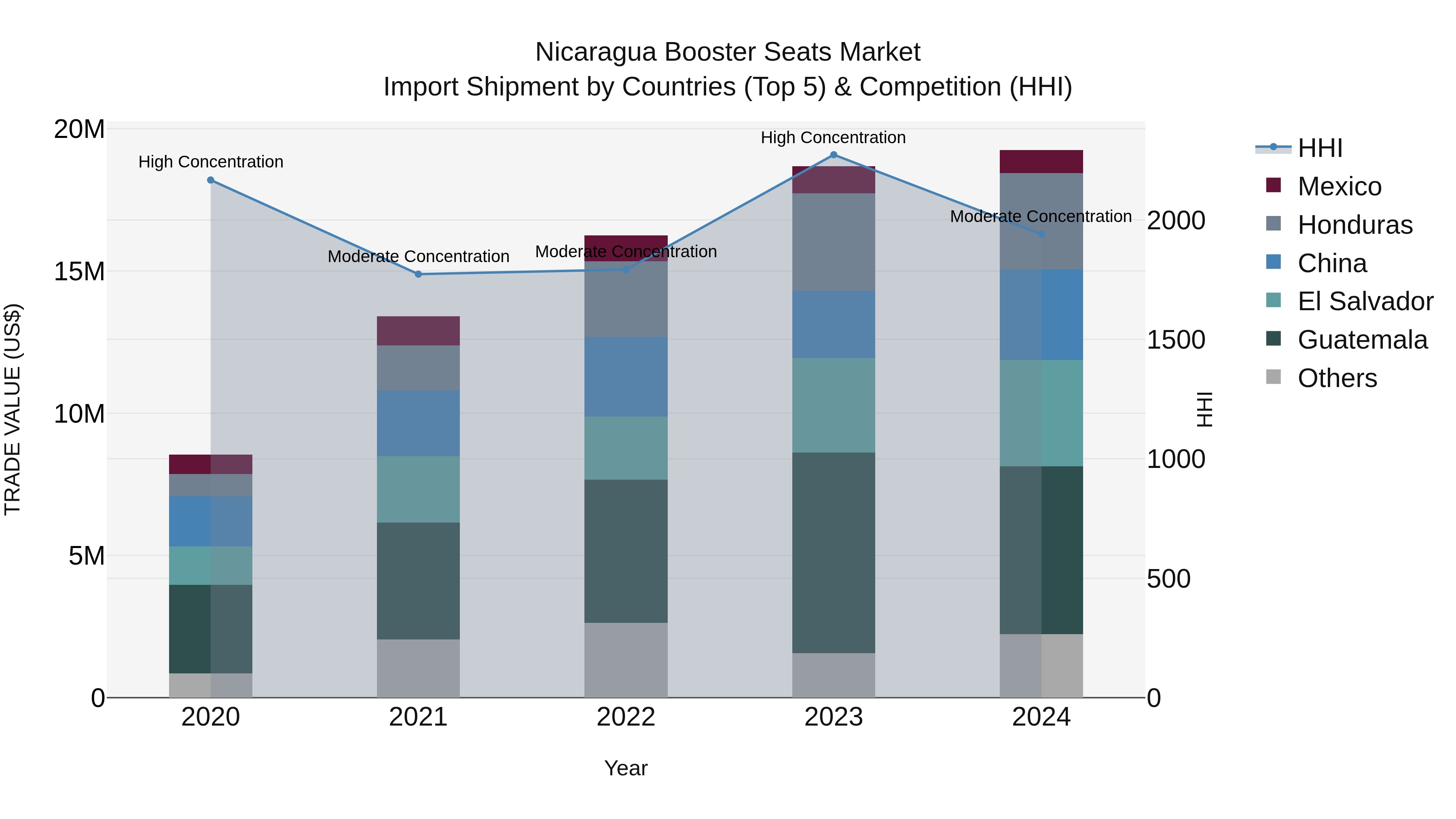 Nicaragua Booster Seats Market: Top 5 Importing Countries and Market Competition (HHI) Analysis