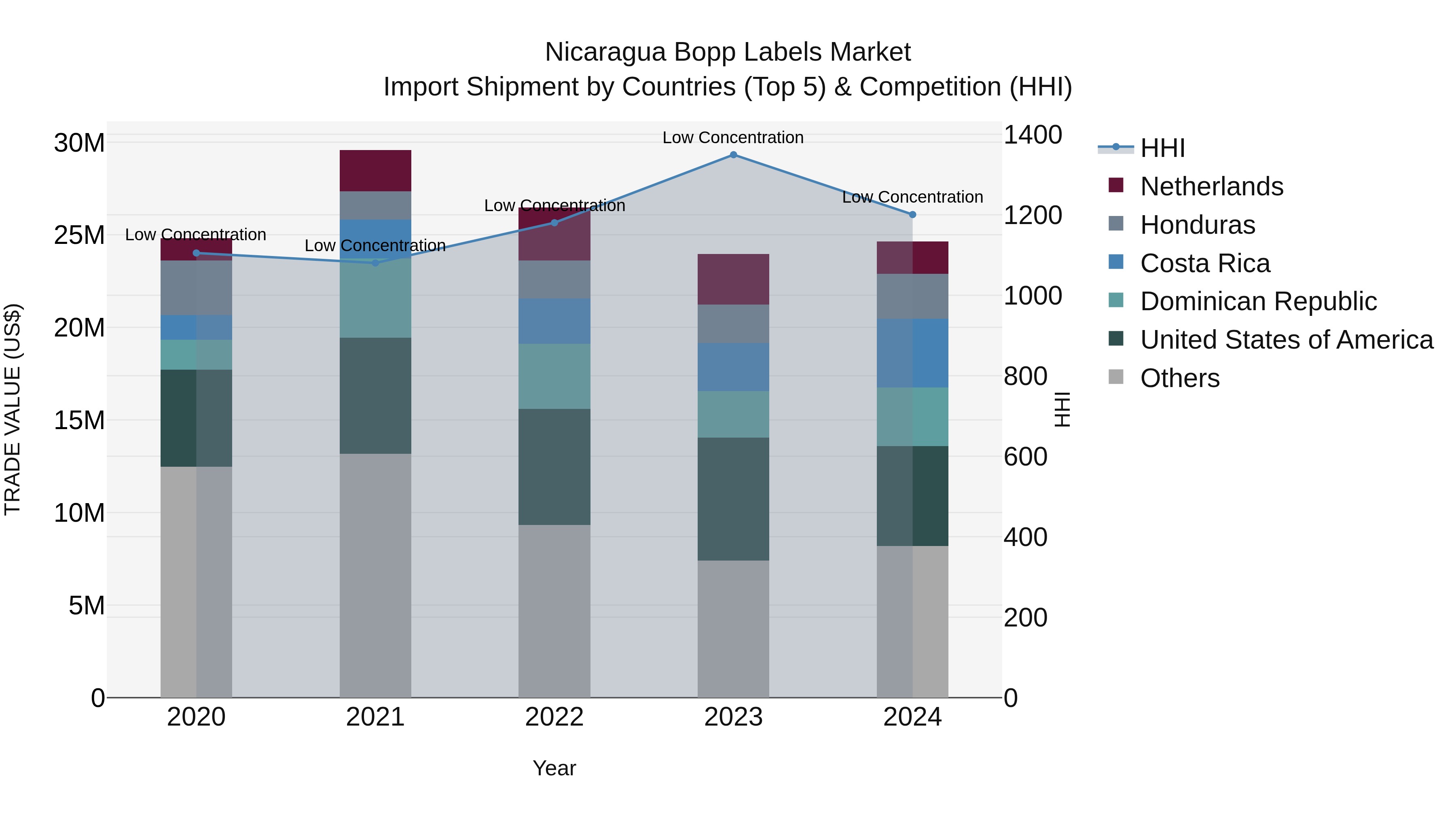 Nicaragua Bopp Labels Market: Top 5 Importing Countries and Market Competition (HHI) Analysis