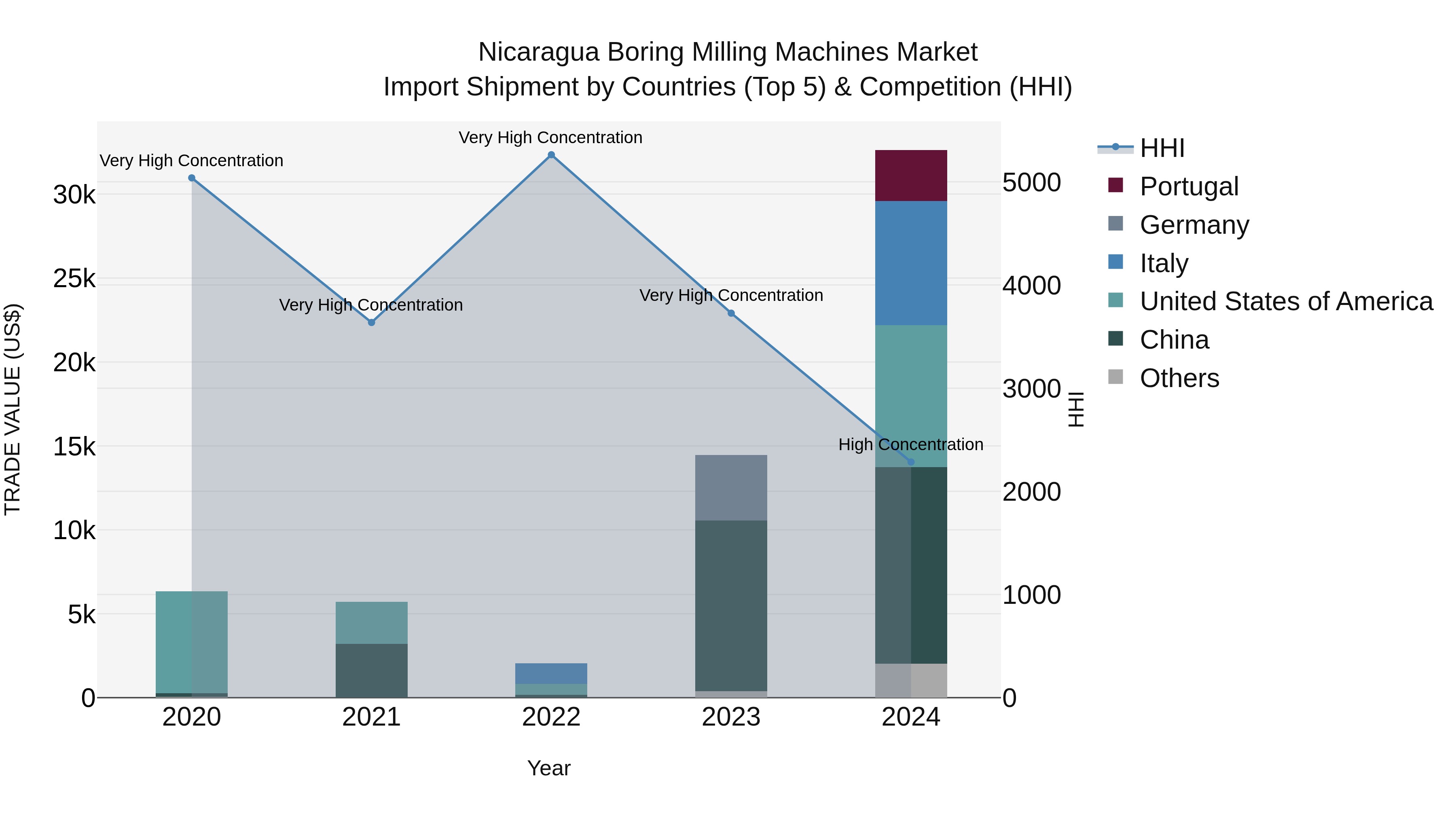 Nicaragua Boring Milling Machines Market: Top 5 Importing Countries and Market Competition (HHI) Analysis