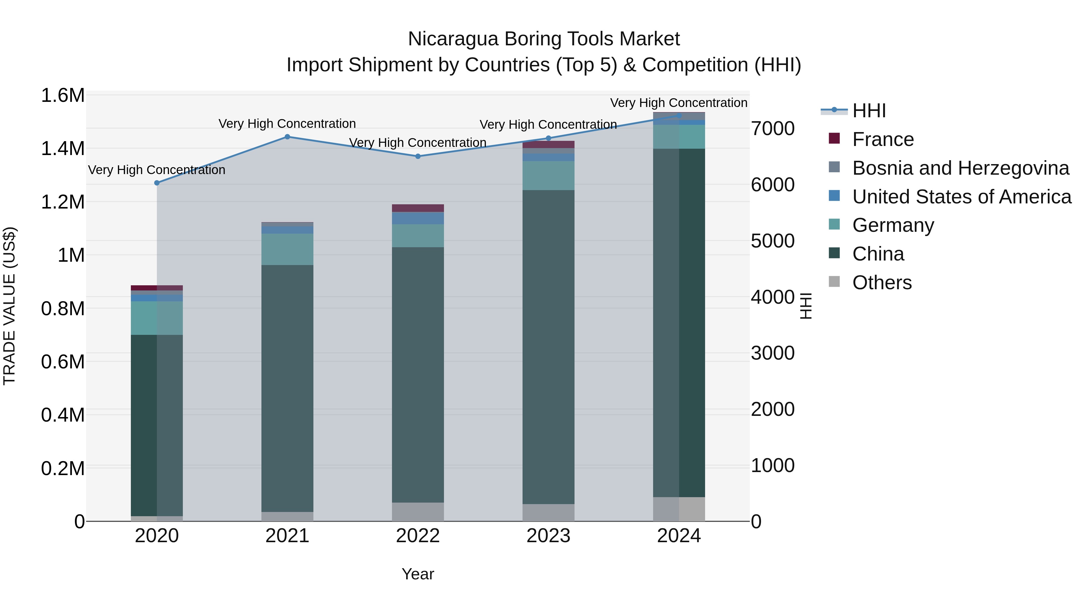 Nicaragua Boring Tools Market: Top 5 Importing Countries and Market Competition (HHI) Analysis