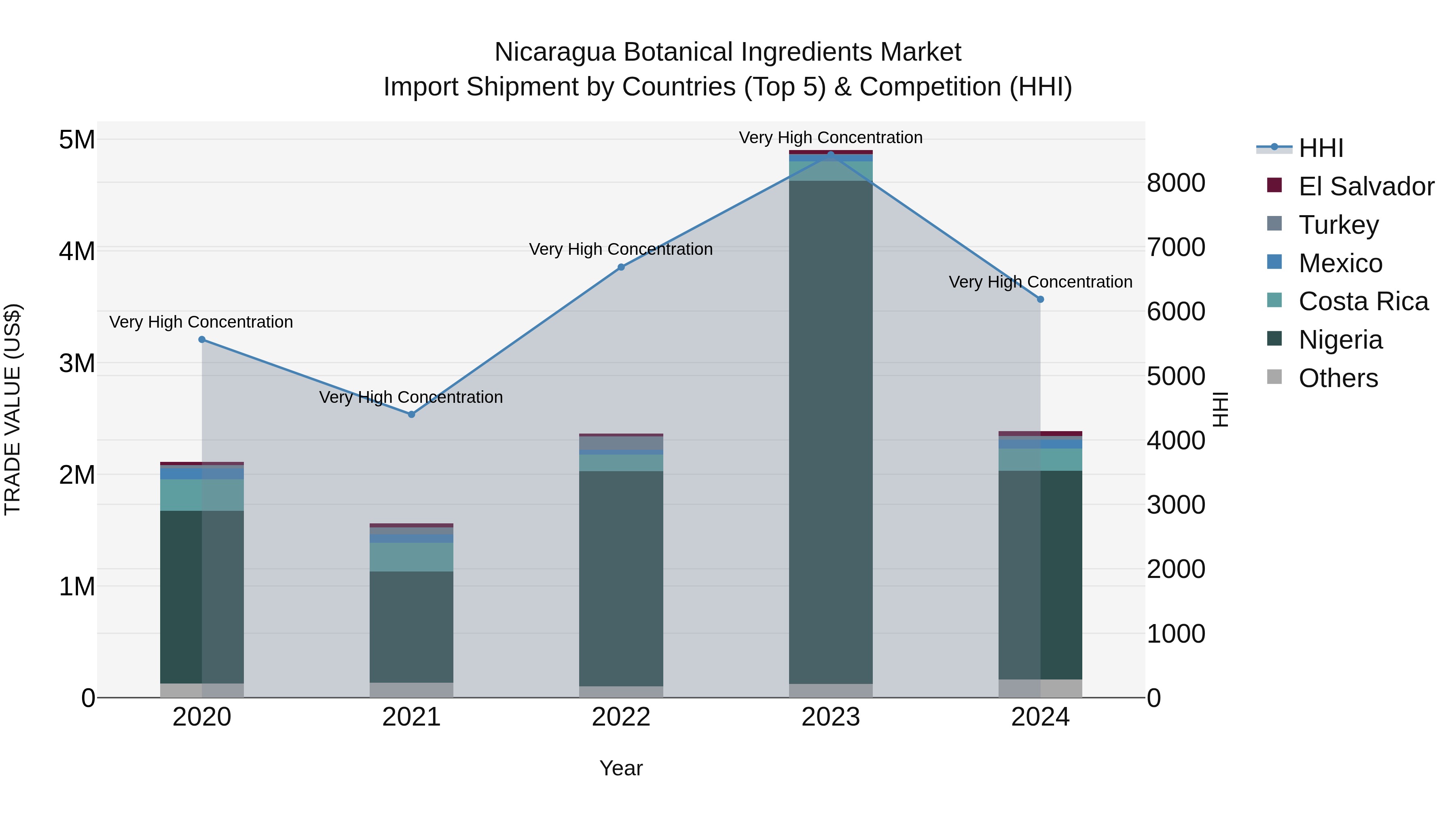 Nicaragua Botanical Ingredients Market: Top 5 Importing Countries and Market Competition (HHI) Analysis