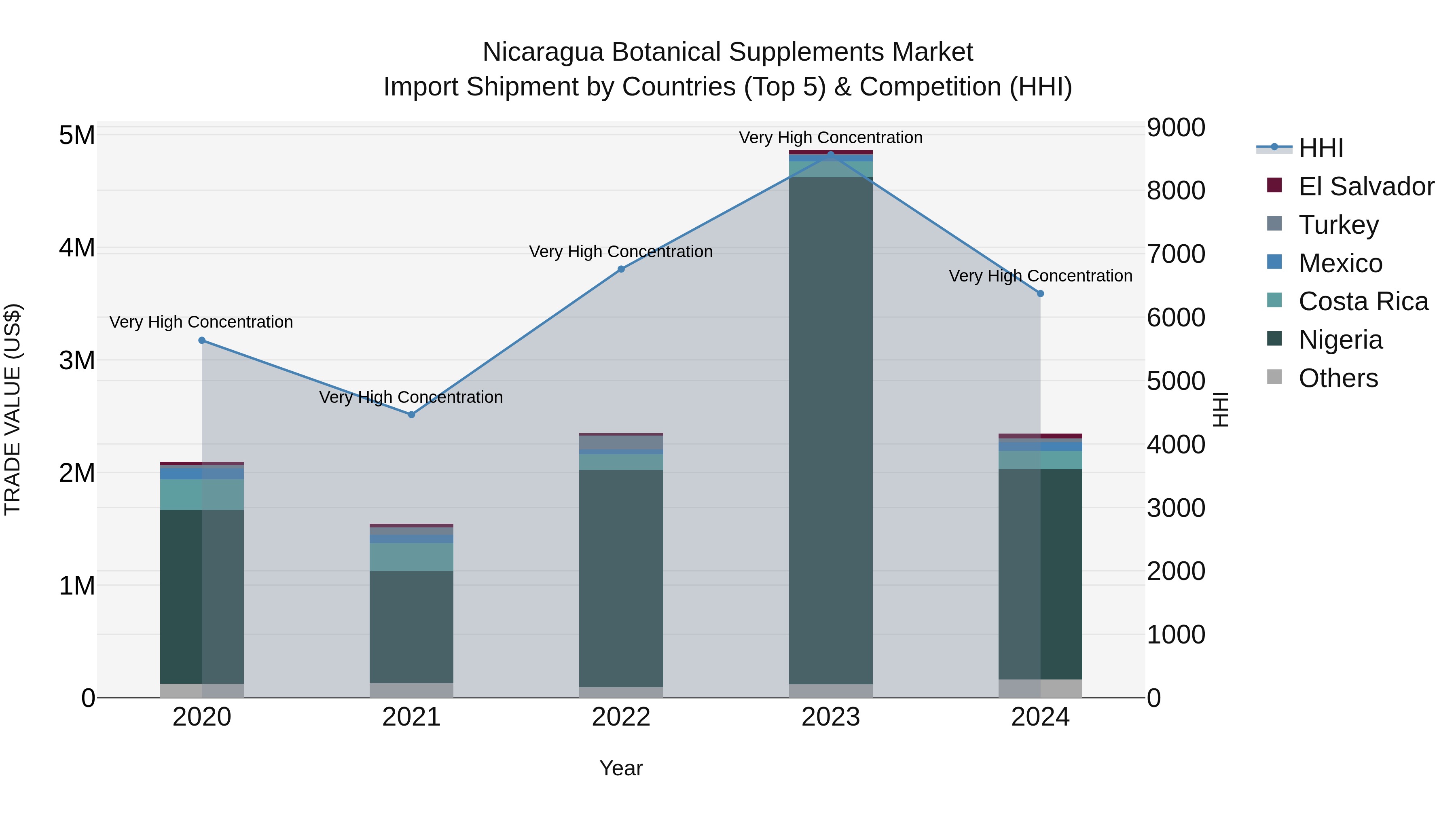 Nicaragua Botanical Supplements Market: Top 5 Importing Countries and Market Competition (HHI) Analysis
