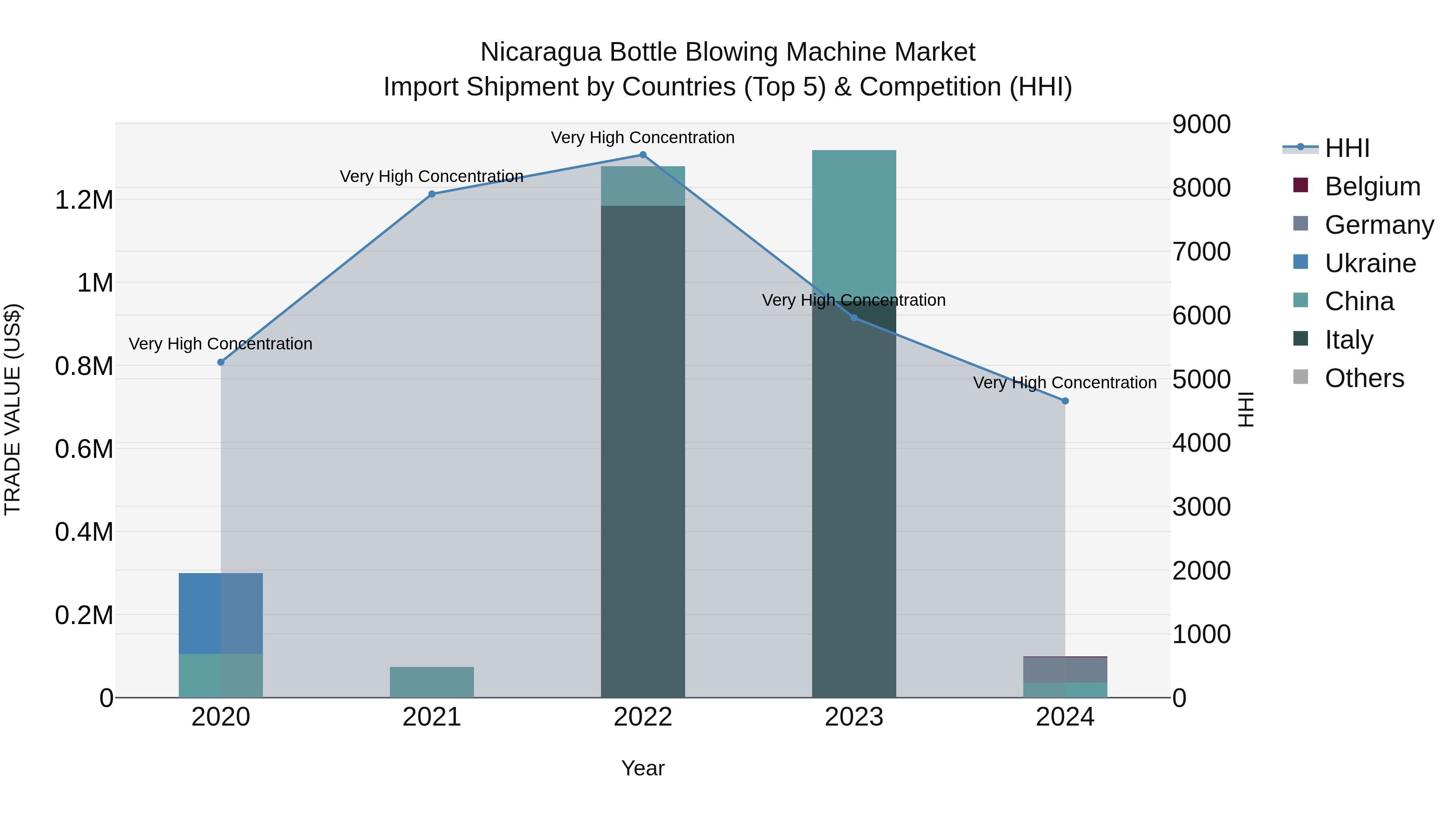 Nicaragua Bottle Blowing Machine Market: Top 5 Importing Countries and Market Competition (HHI) Analysis