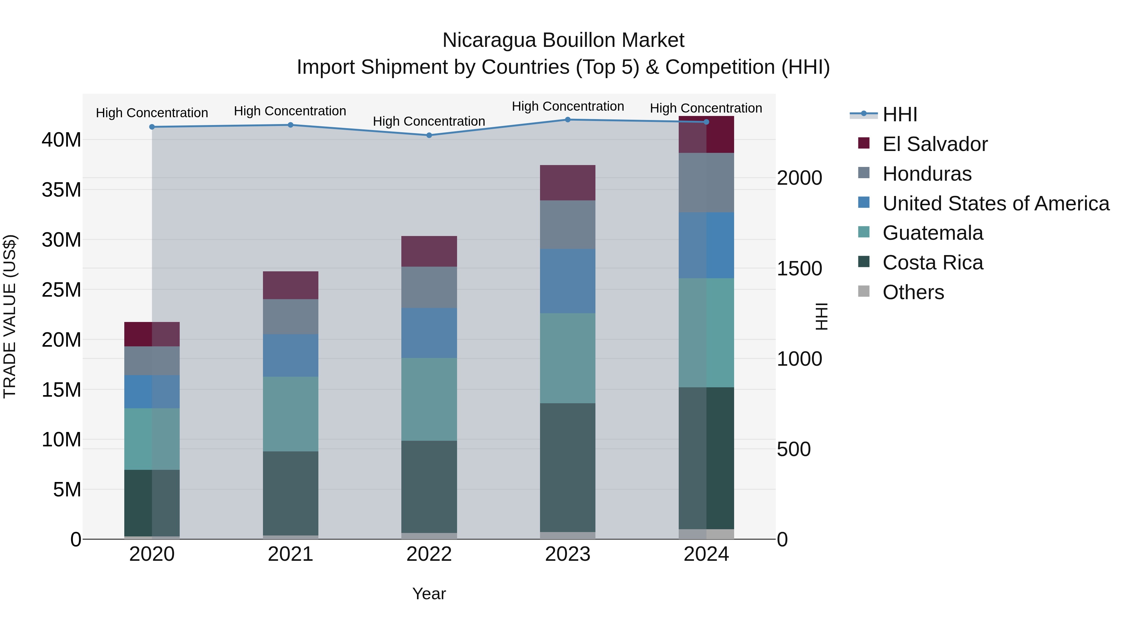 Nicaragua Bouillon Market: Top 5 Importing Countries and Market Competition (HHI) Analysis