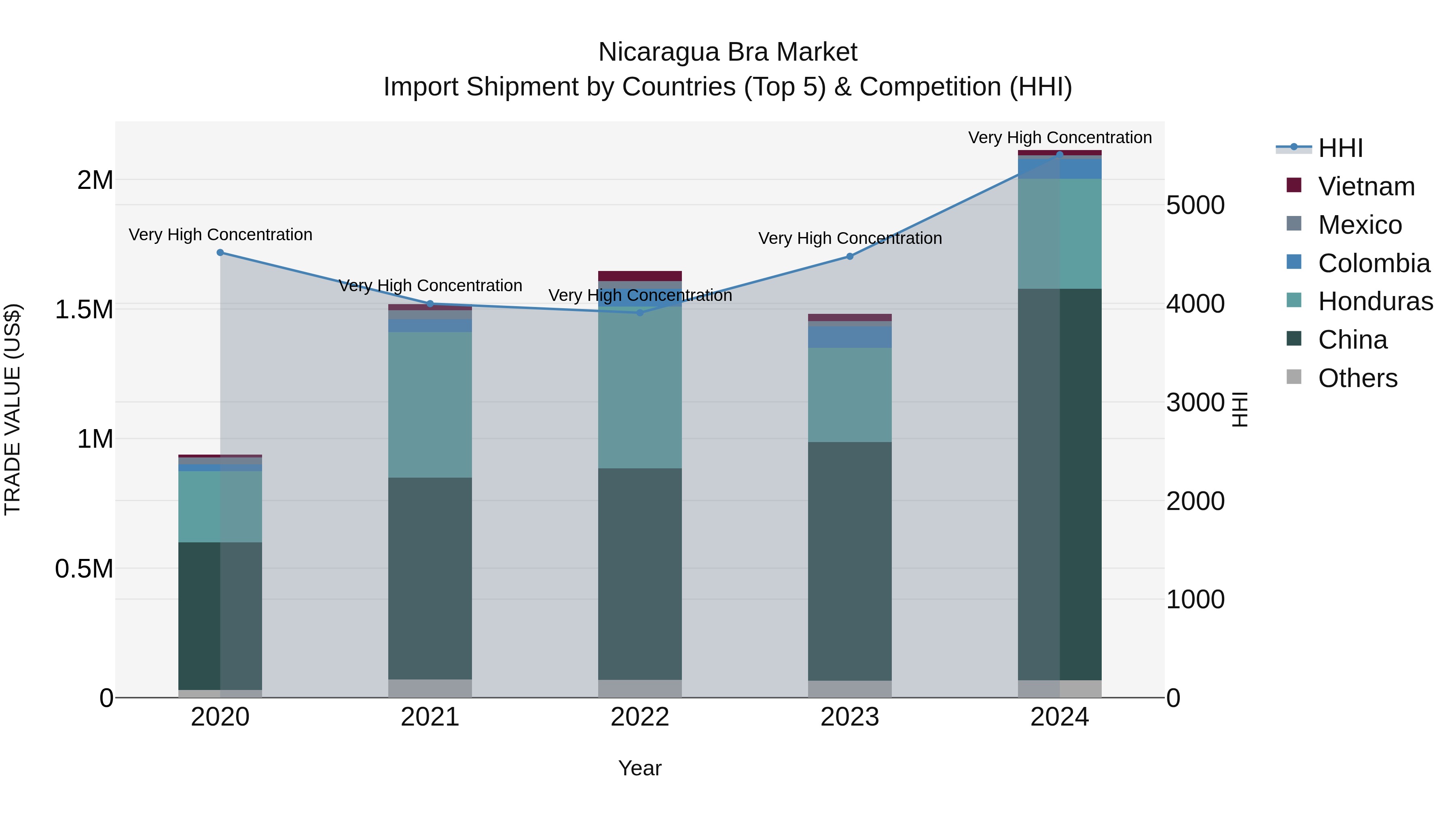 Nicaragua Bra Market: Top 5 Importing Countries and Market Competition (HHI) Analysis