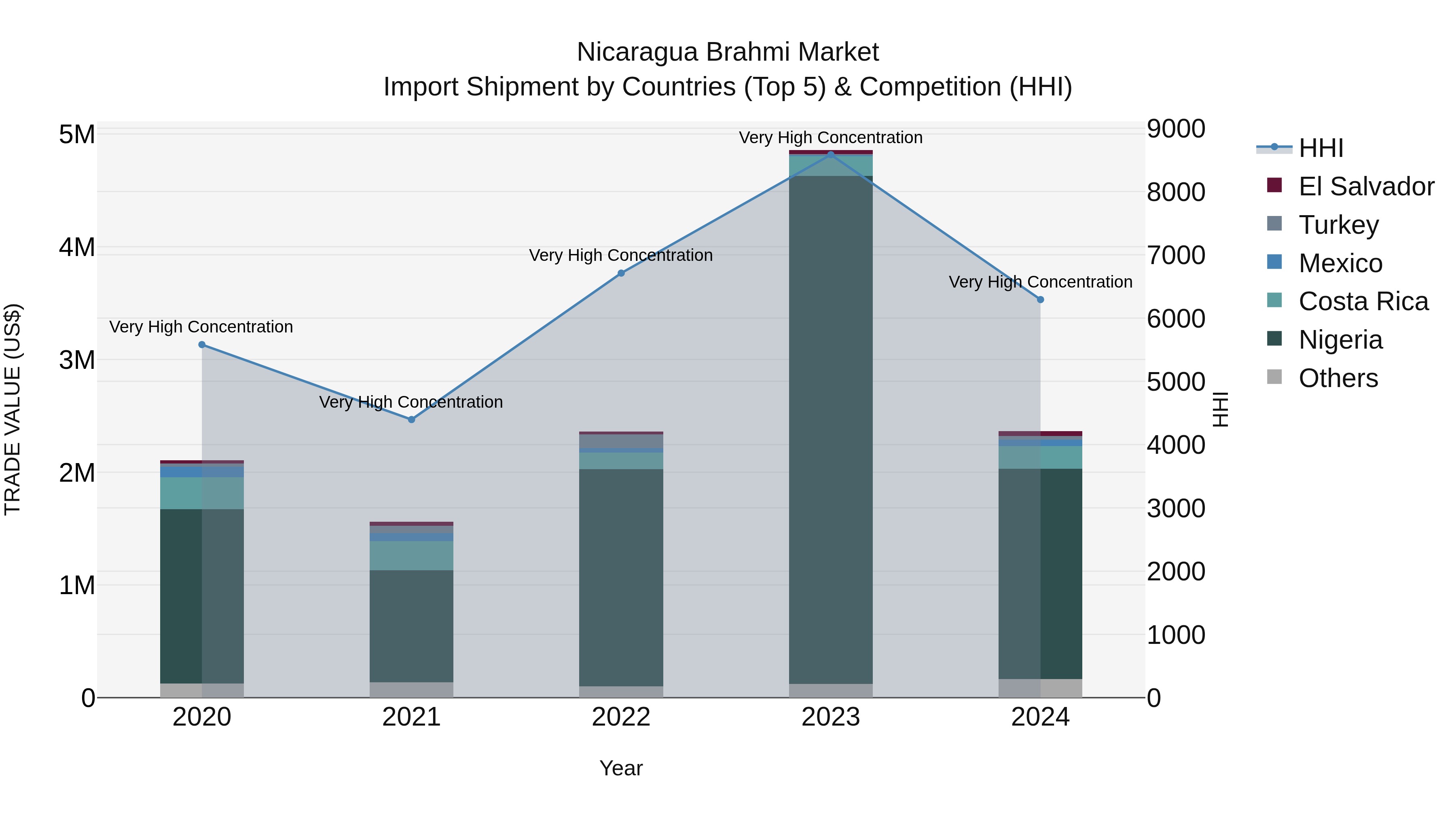 Nicaragua Brahmi Market: Top 5 Importing Countries and Market Competition (HHI) Analysis