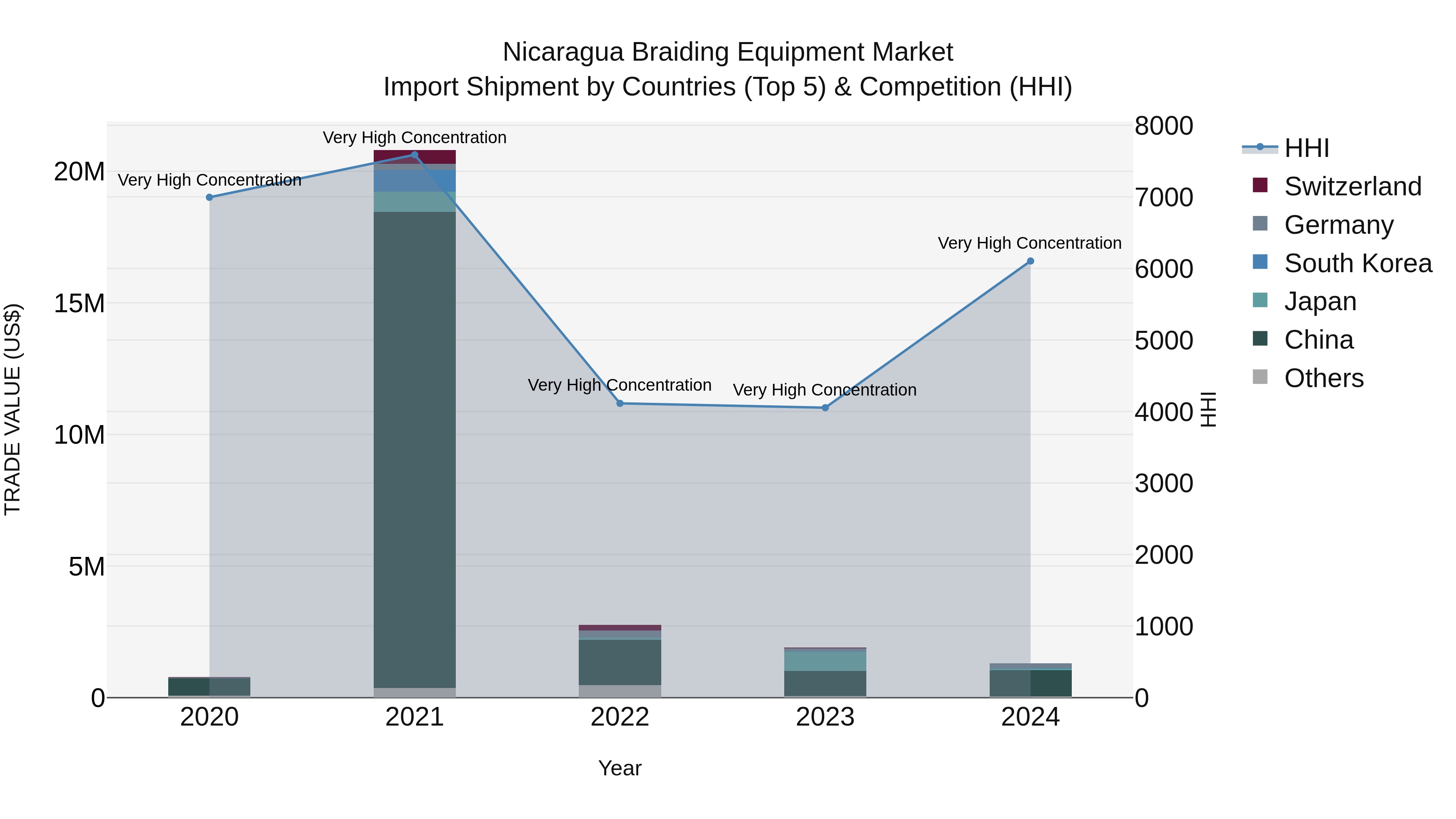 Nicaragua Braiding Equipment Market: Top 5 Importing Countries and Market Competition (HHI) Analysis