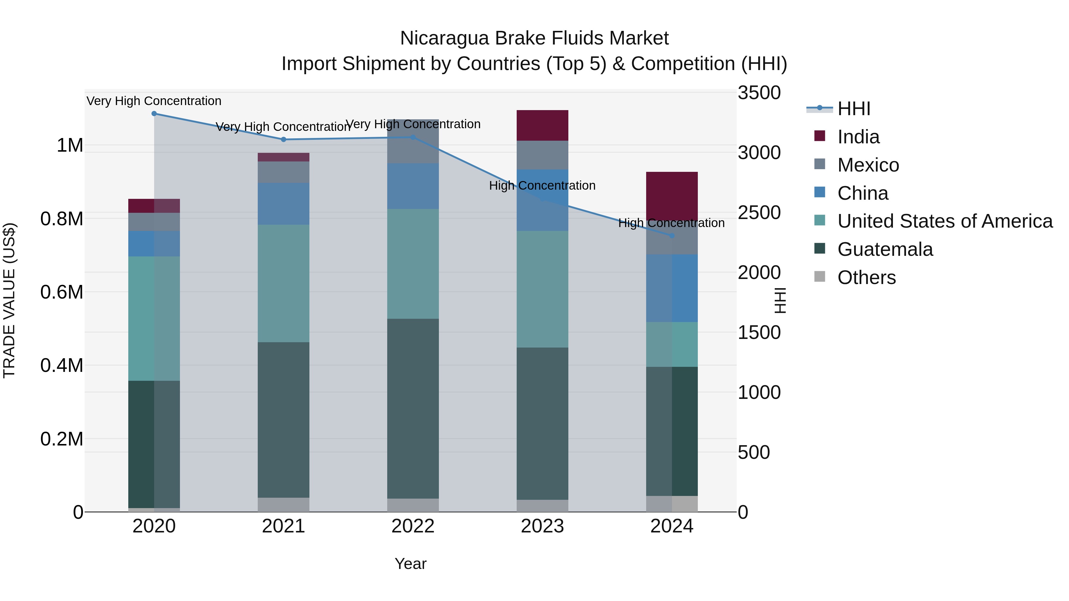 Nicaragua Brake Fluids Market: Top 5 Importing Countries and Market Competition (HHI) Analysis
