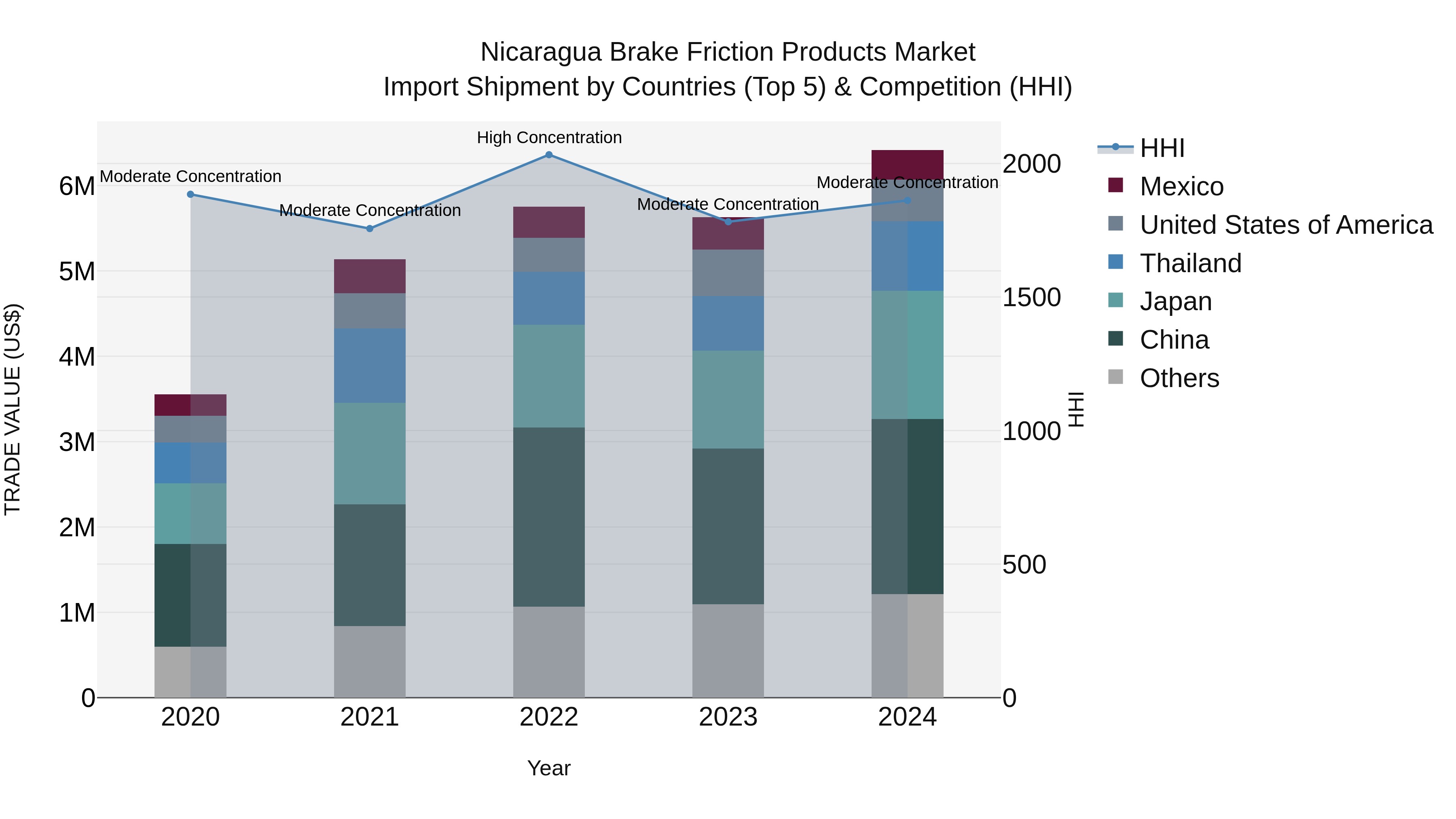 Nicaragua Brake Friction Products Market: Top 5 Importing Countries and Market Competition (HHI) Analysis