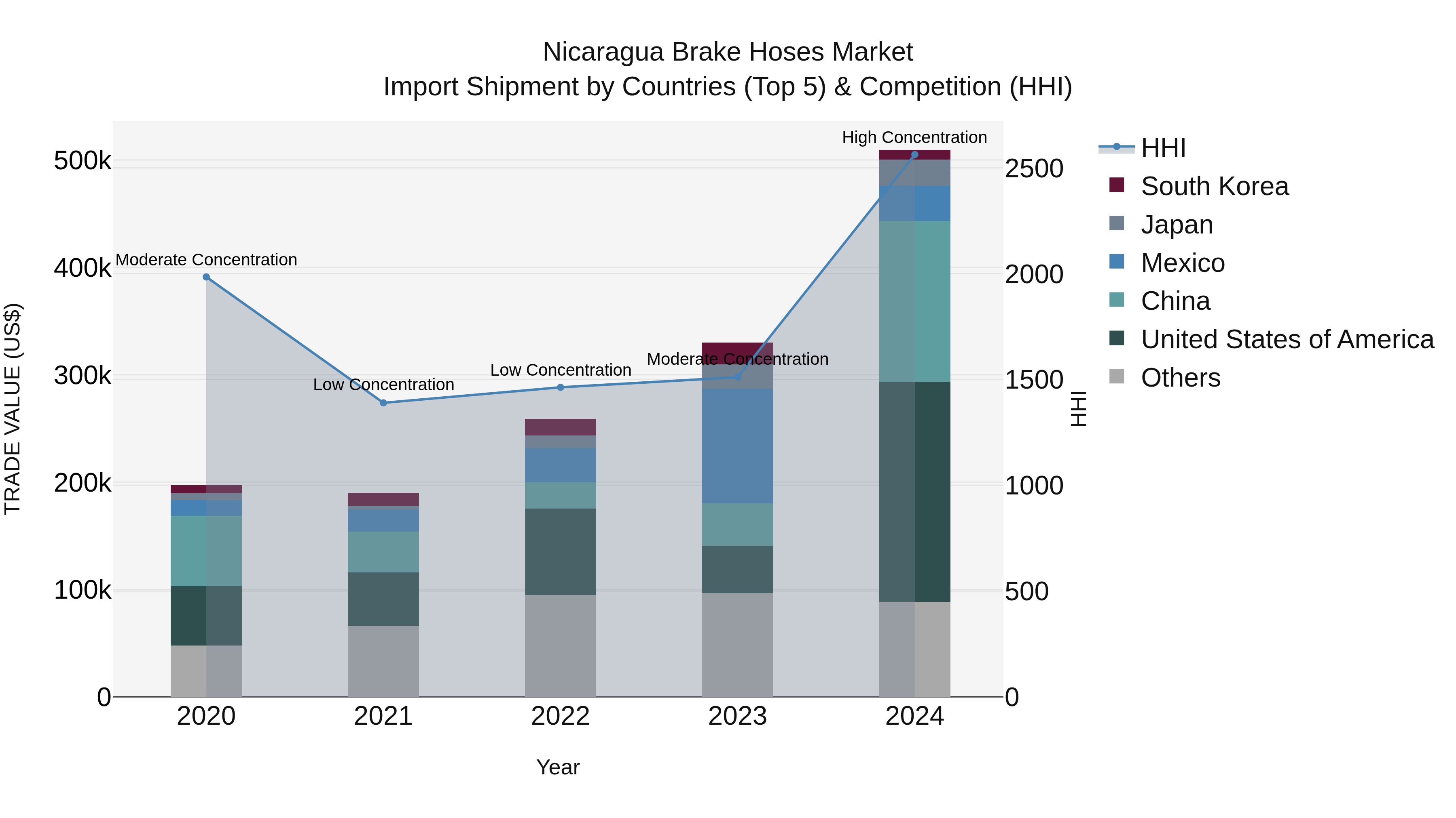 Nicaragua Brake Hoses Market: Top 5 Importing Countries and Market Competition (HHI) Analysis