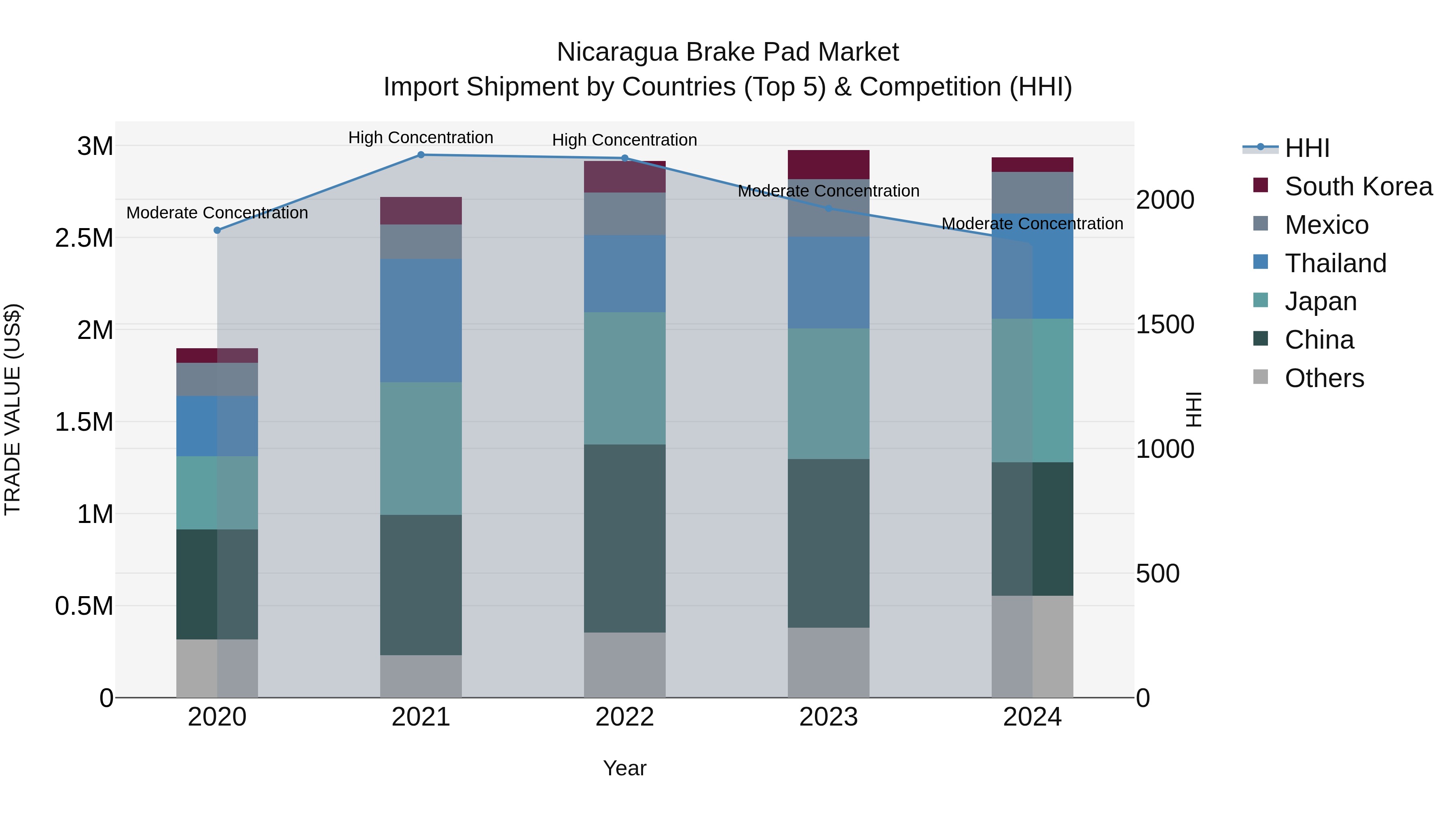 Nicaragua Brake Pad Market: Top 5 Importing Countries and Market Competition (HHI) Analysis