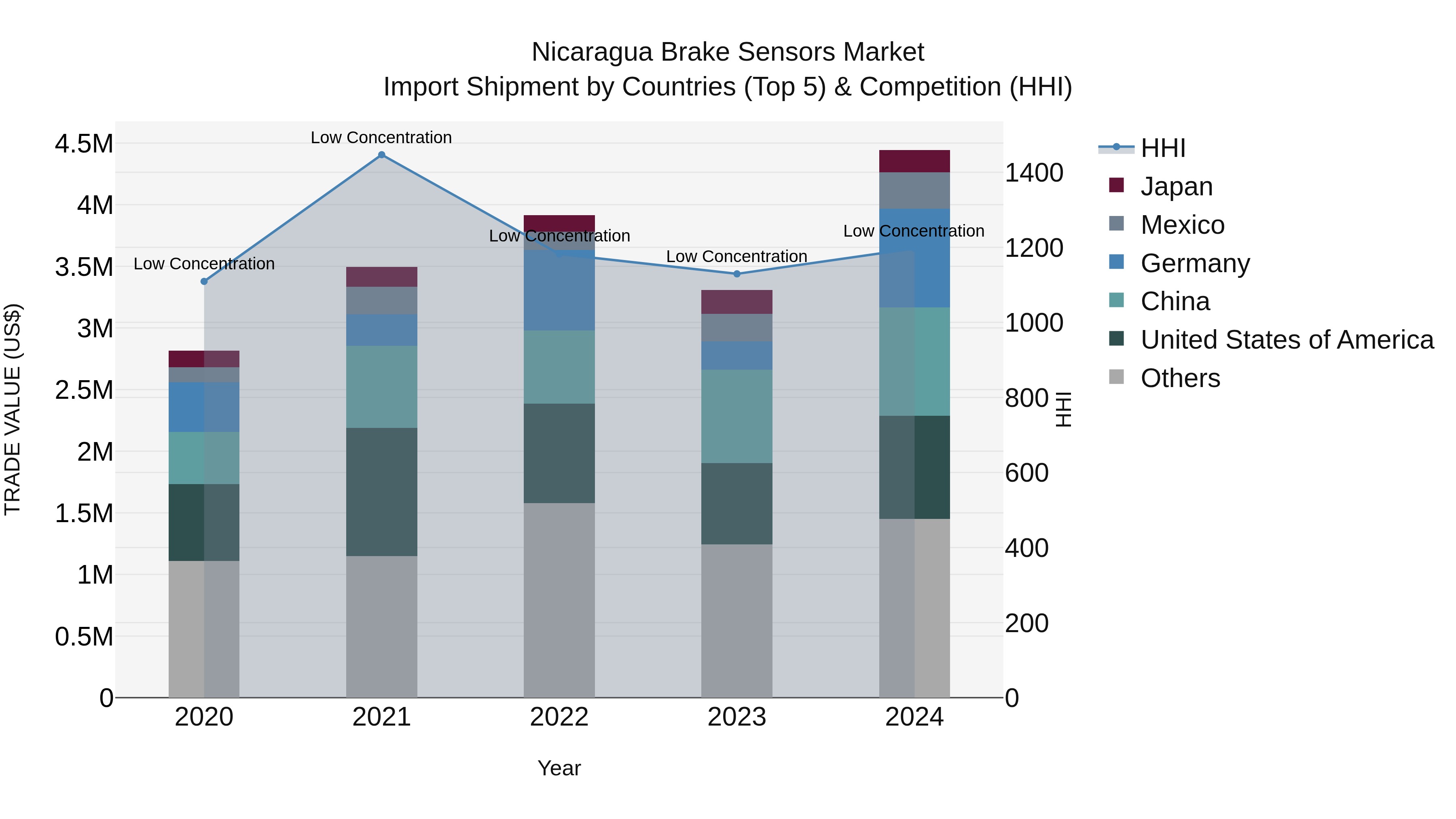 Nicaragua Brake Sensors Market: Top 5 Importing Countries and Market Competition (HHI) Analysis