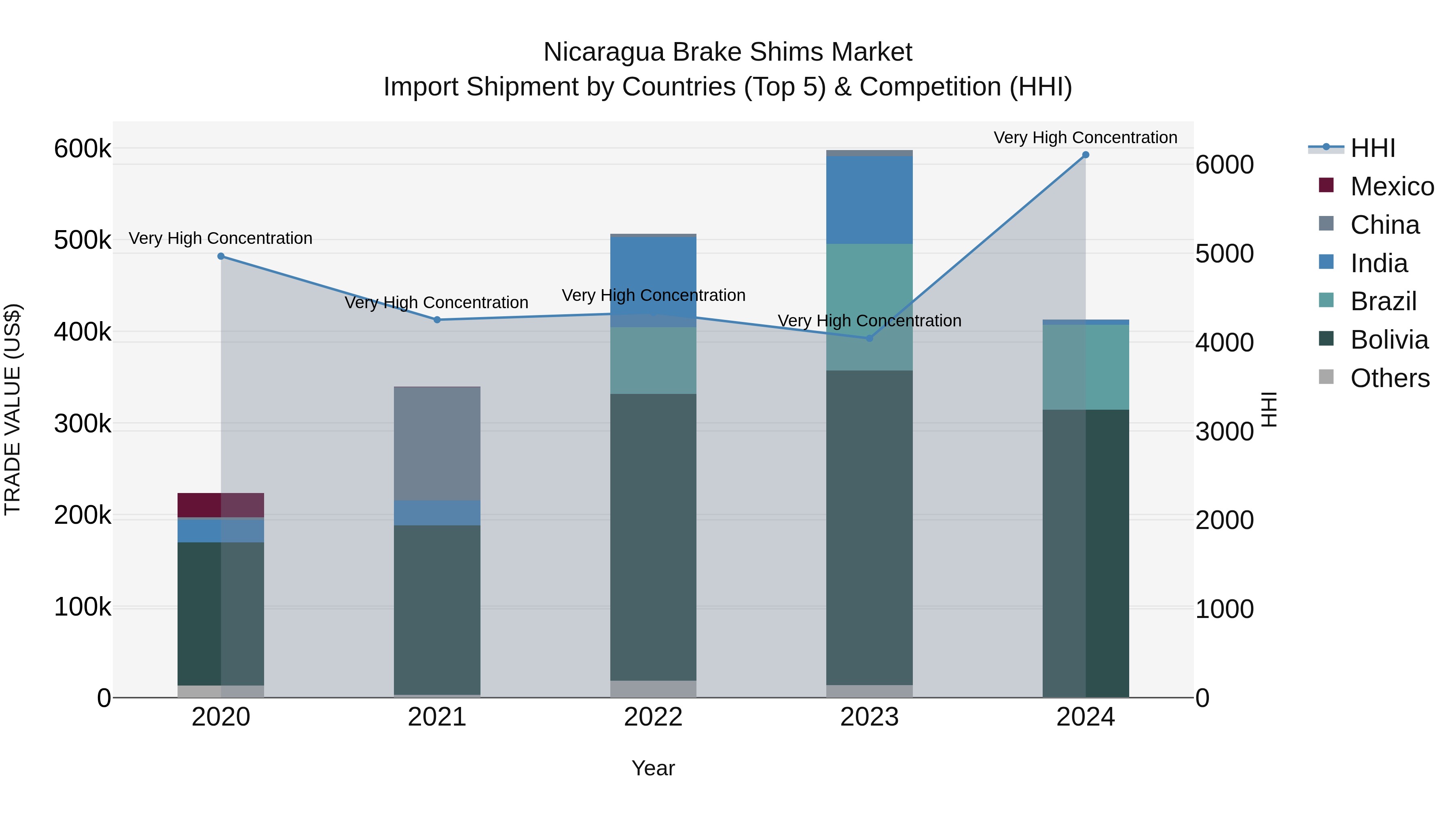 Nicaragua Brake Shims Market: Top 5 Importing Countries and Market Competition (HHI) Analysis