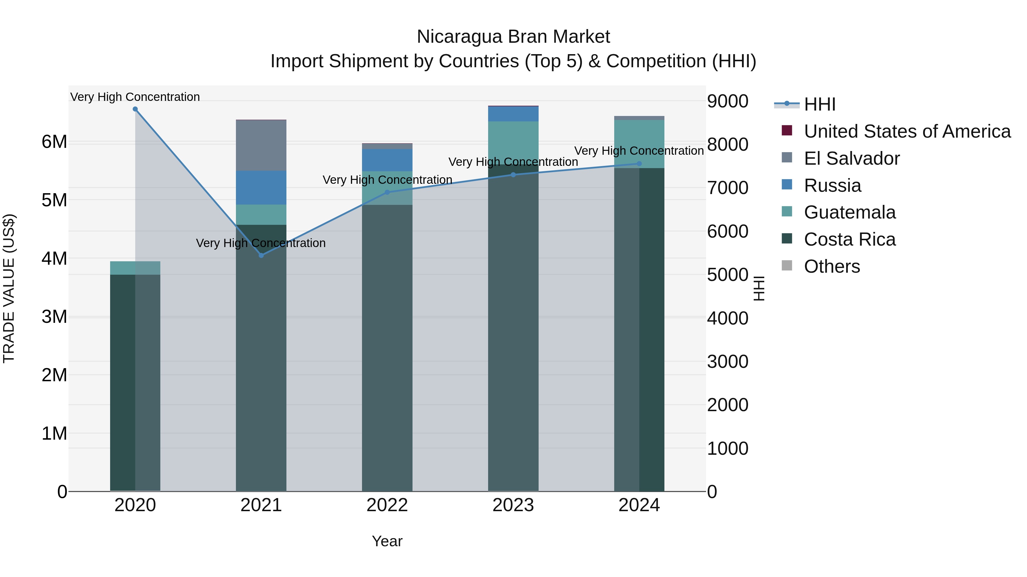 Nicaragua Bran Market: Top 5 Importing Countries and Market Competition (HHI) Analysis