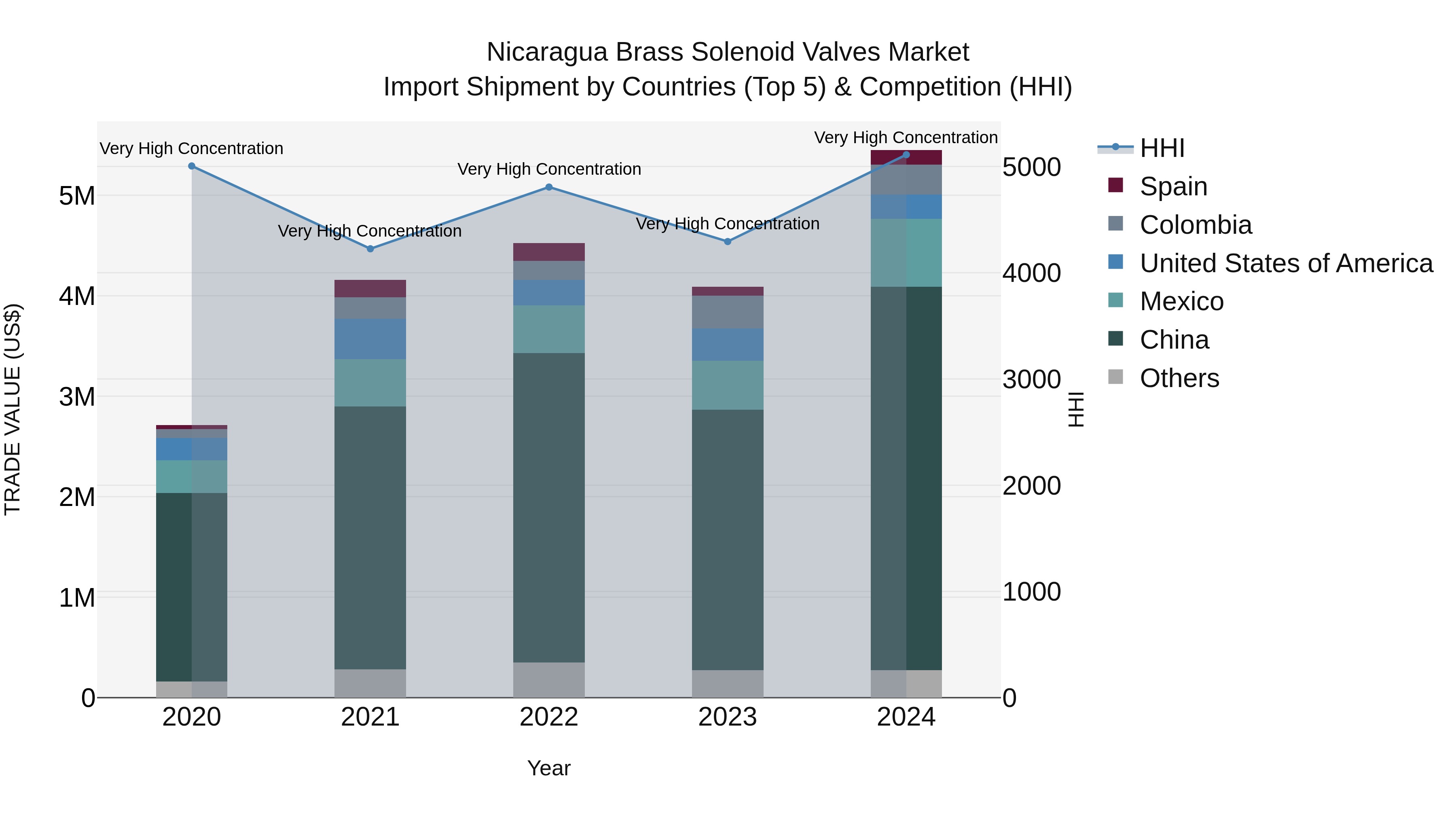 Nicaragua Brass Solenoid Valves Market: Top 5 Importing Countries and Market Competition (HHI) Analysis