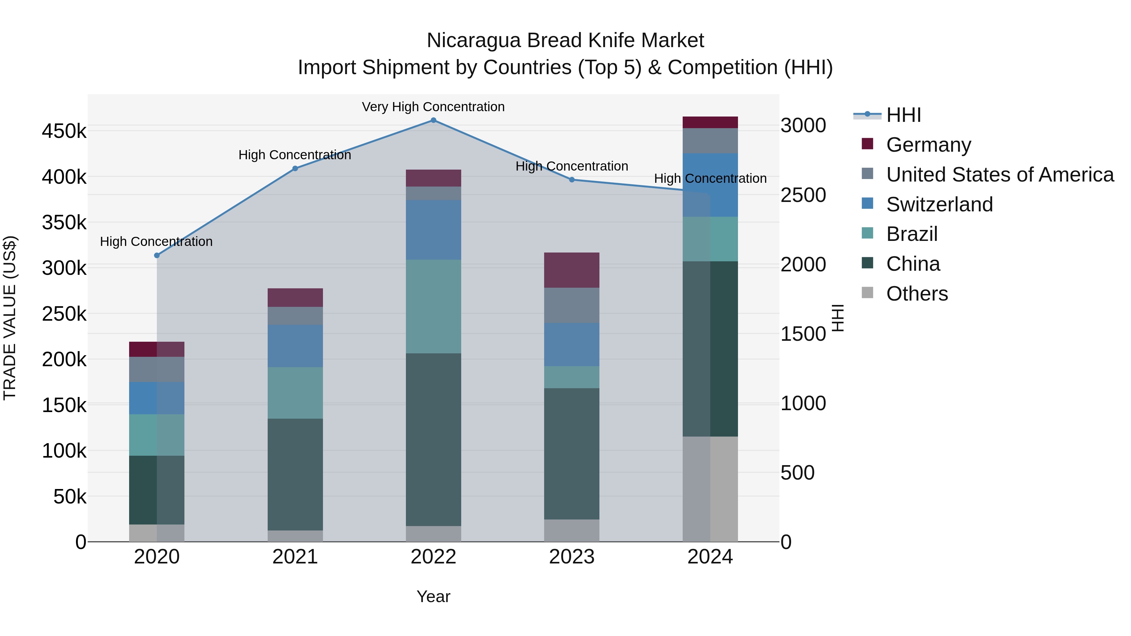Nicaragua Bread Knife Market: Top 5 Importing Countries and Market Competition (HHI) Analysis