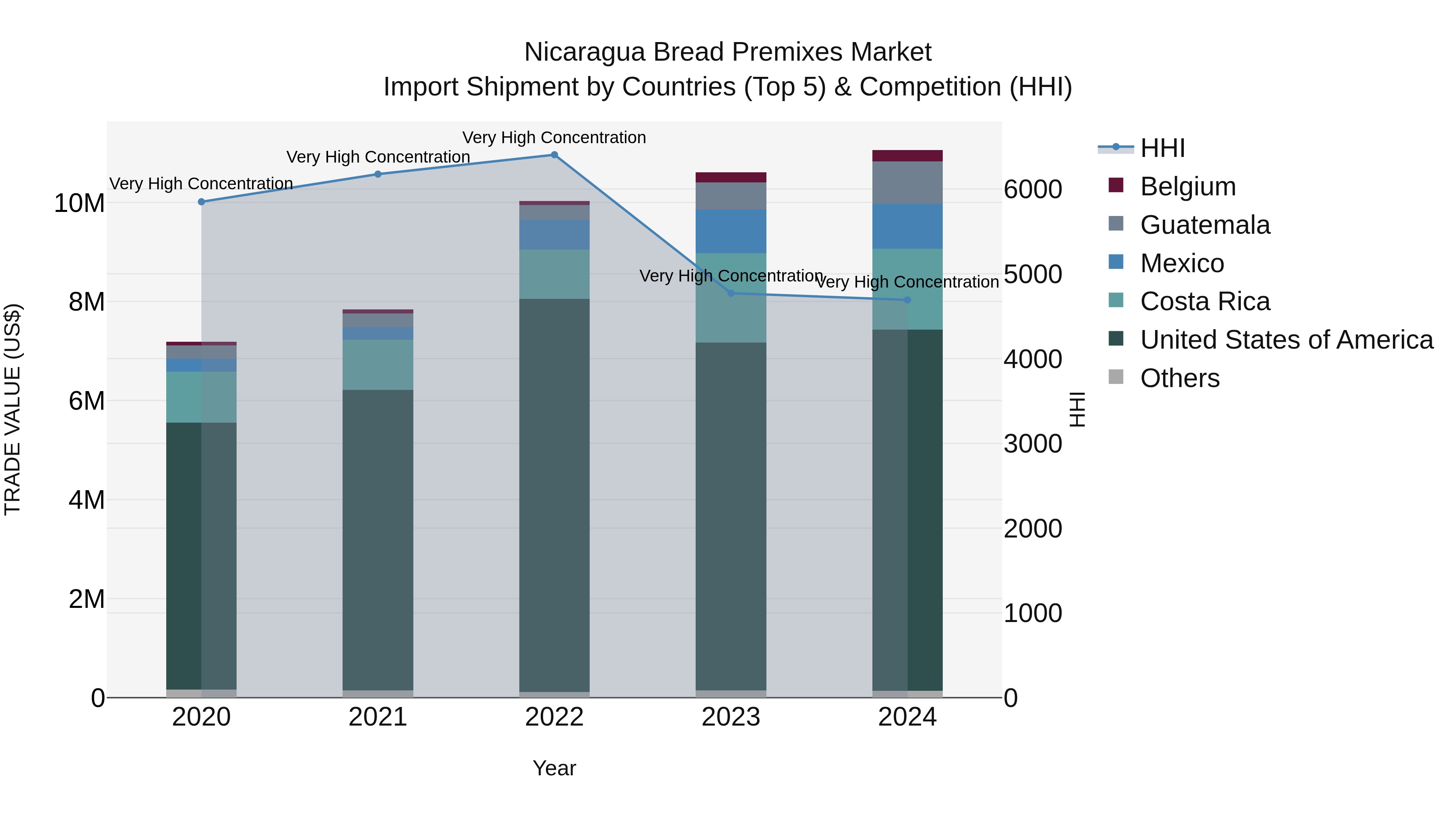 Nicaragua Bread Premixes Market: Top 5 Importing Countries and Market Competition (HHI) Analysis