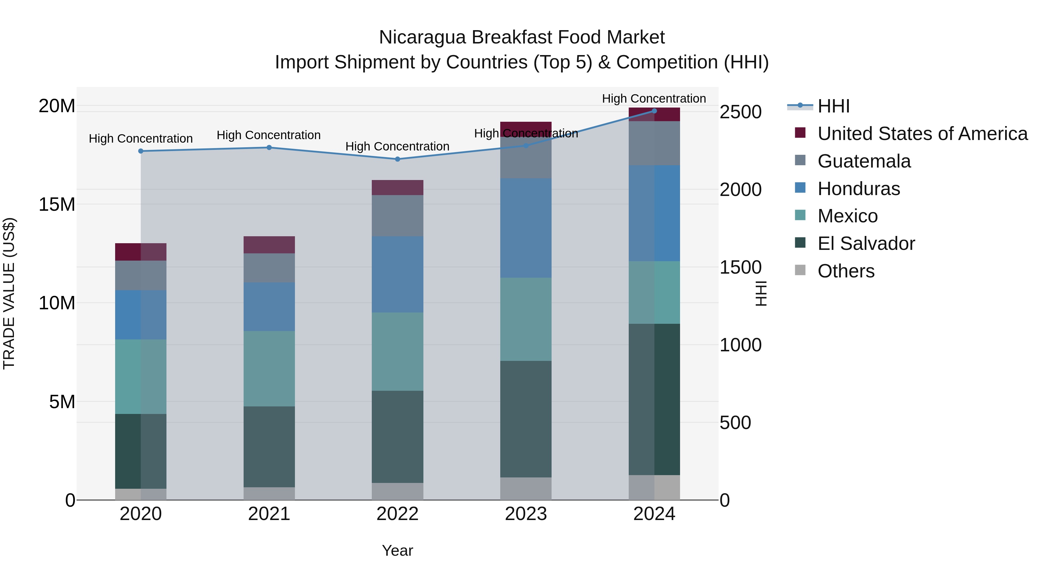 Nicaragua Breakfast Food Market: Top 5 Importing Countries and Market Competition (HHI) Analysis