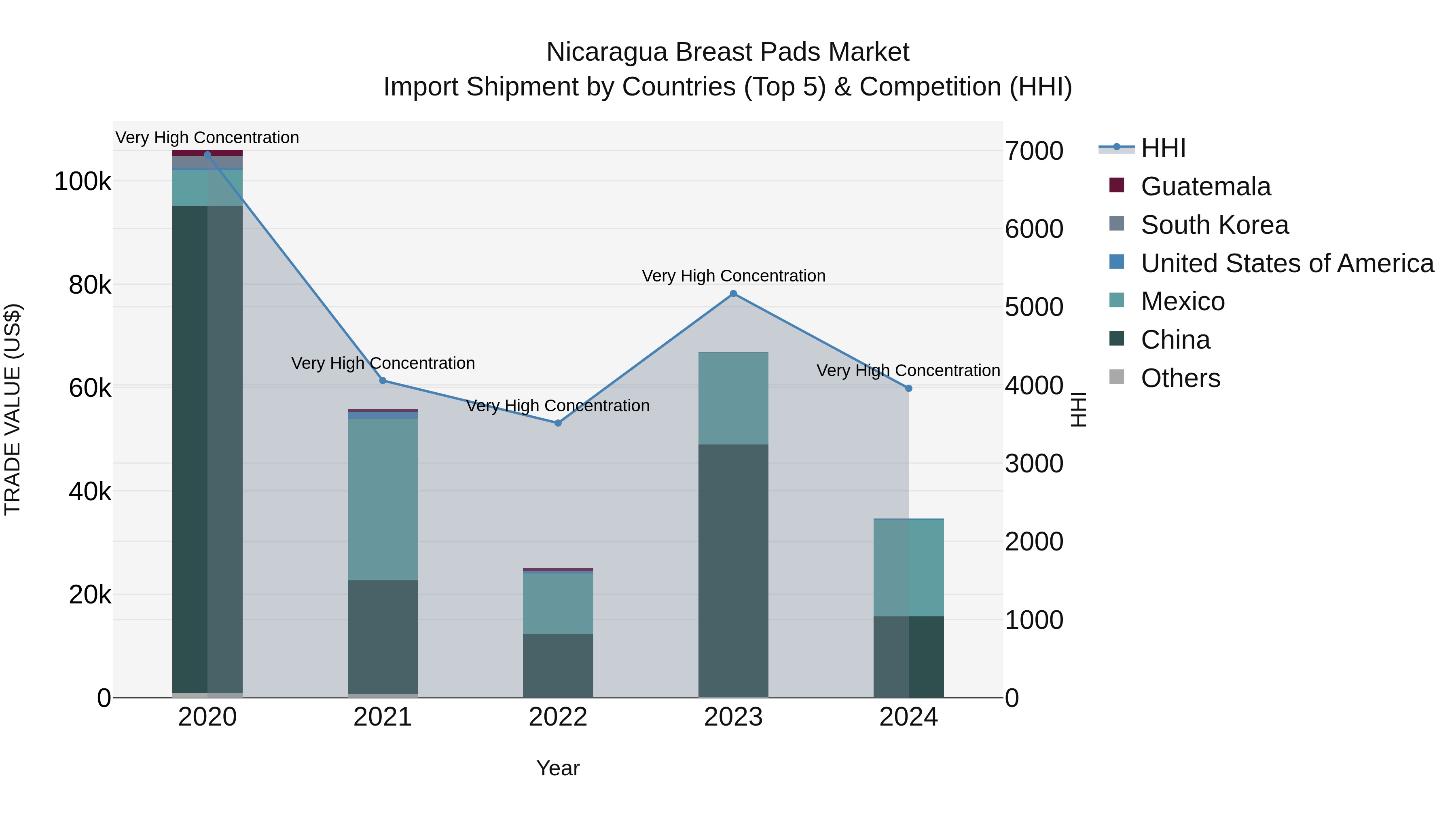 Nicaragua Breast Pads Market: Top 5 Importing Countries and Market Competition (HHI) Analysis