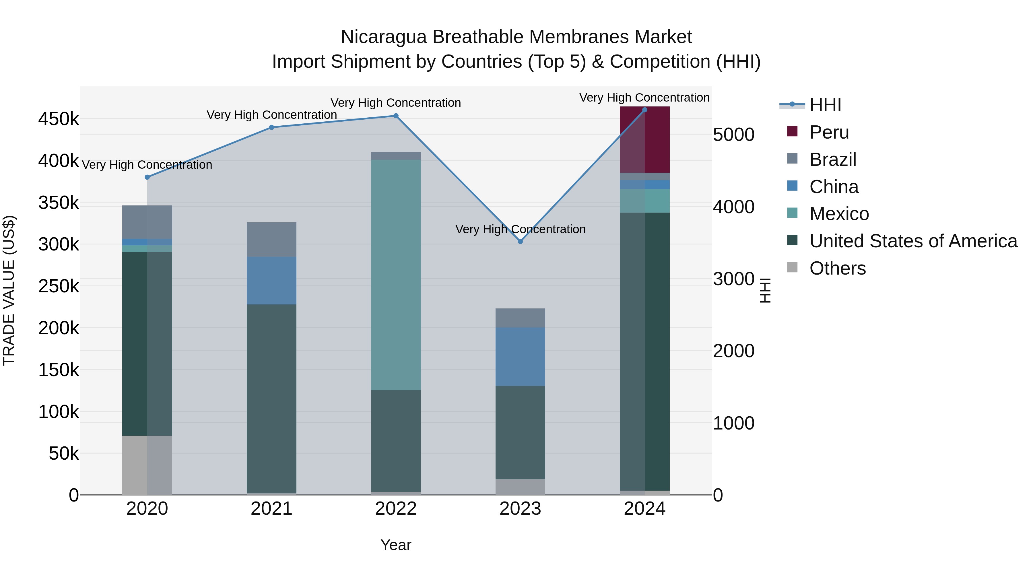 Nicaragua Breathable Membranes Market: Top 5 Importing Countries and Market Competition (HHI) Analysis