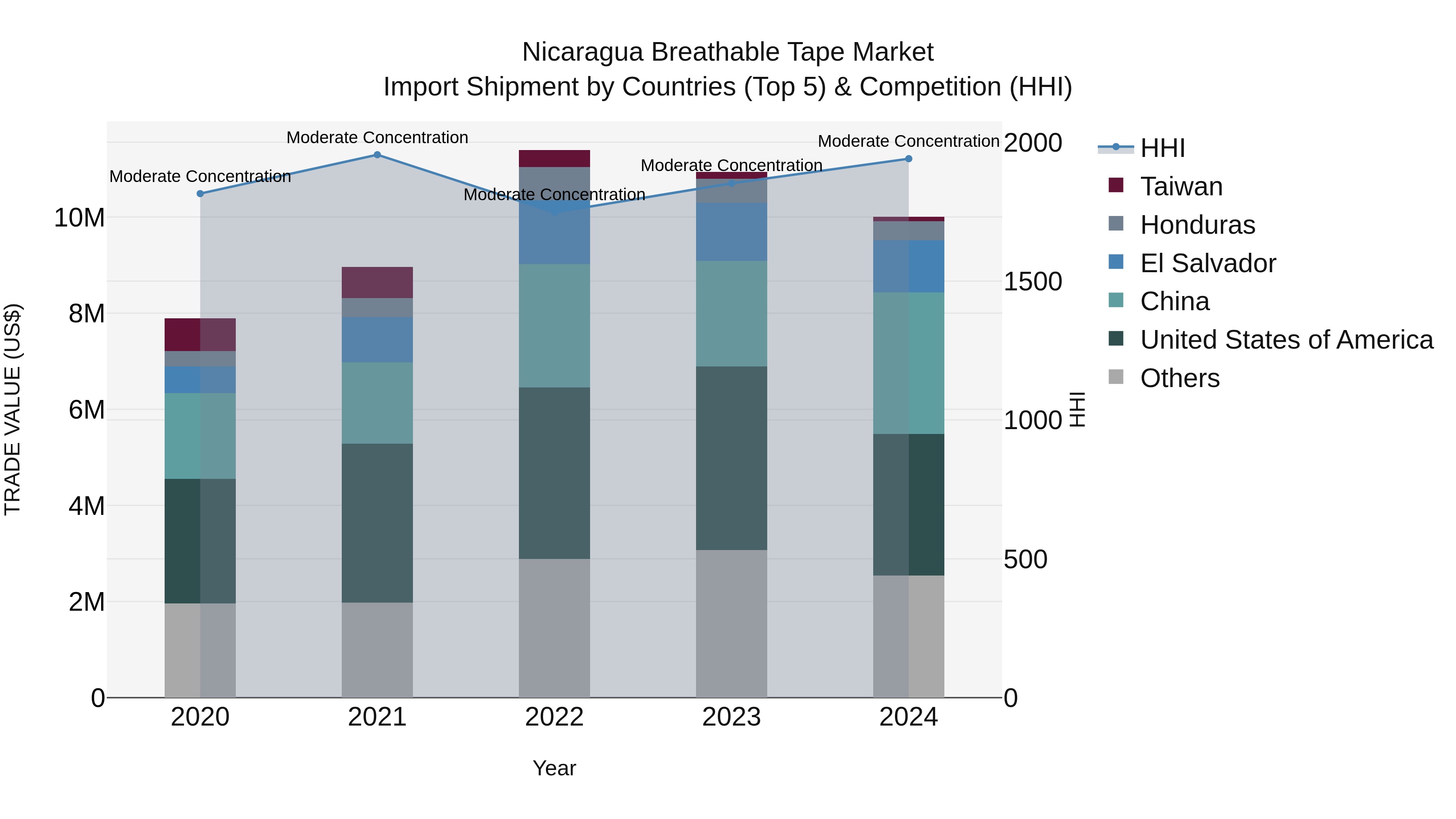 Nicaragua Breathable Tape Market: Top 5 Importing Countries and Market Competition (HHI) Analysis