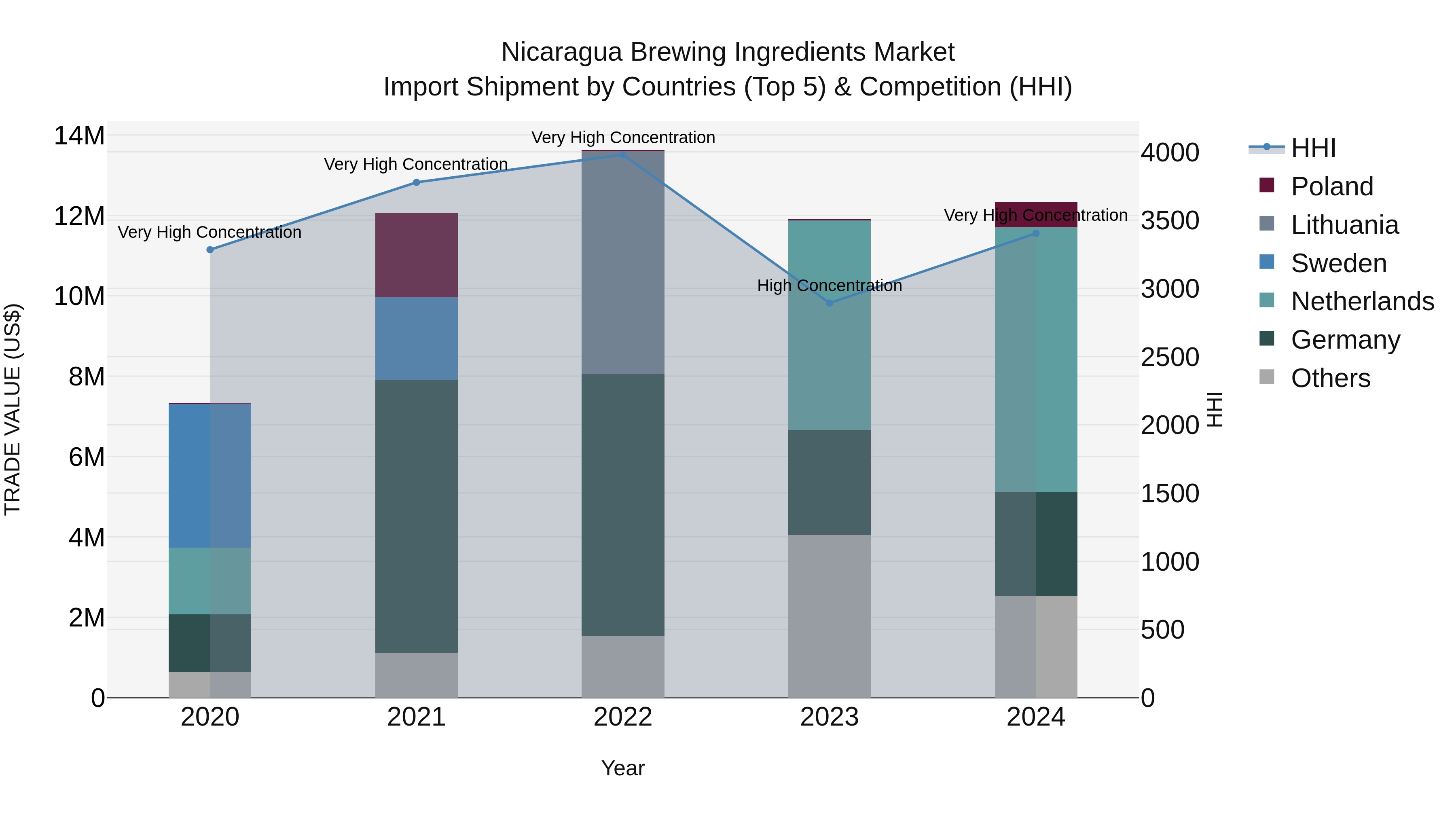 Nicaragua Brewing Ingredients Market: Top 5 Importing Countries and Market Competition (HHI) Analysis