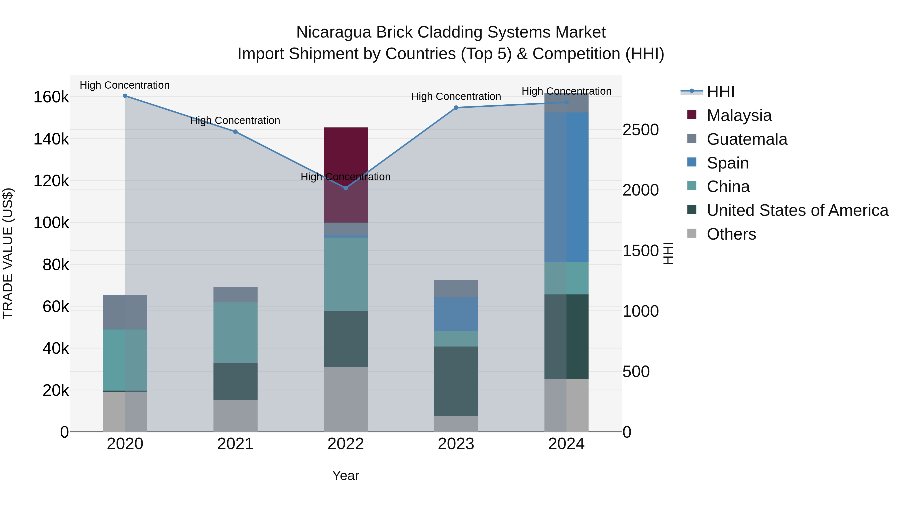 Nicaragua Brick Cladding Systems Market: Top 5 Importing Countries and Market Competition (HHI) Analysis