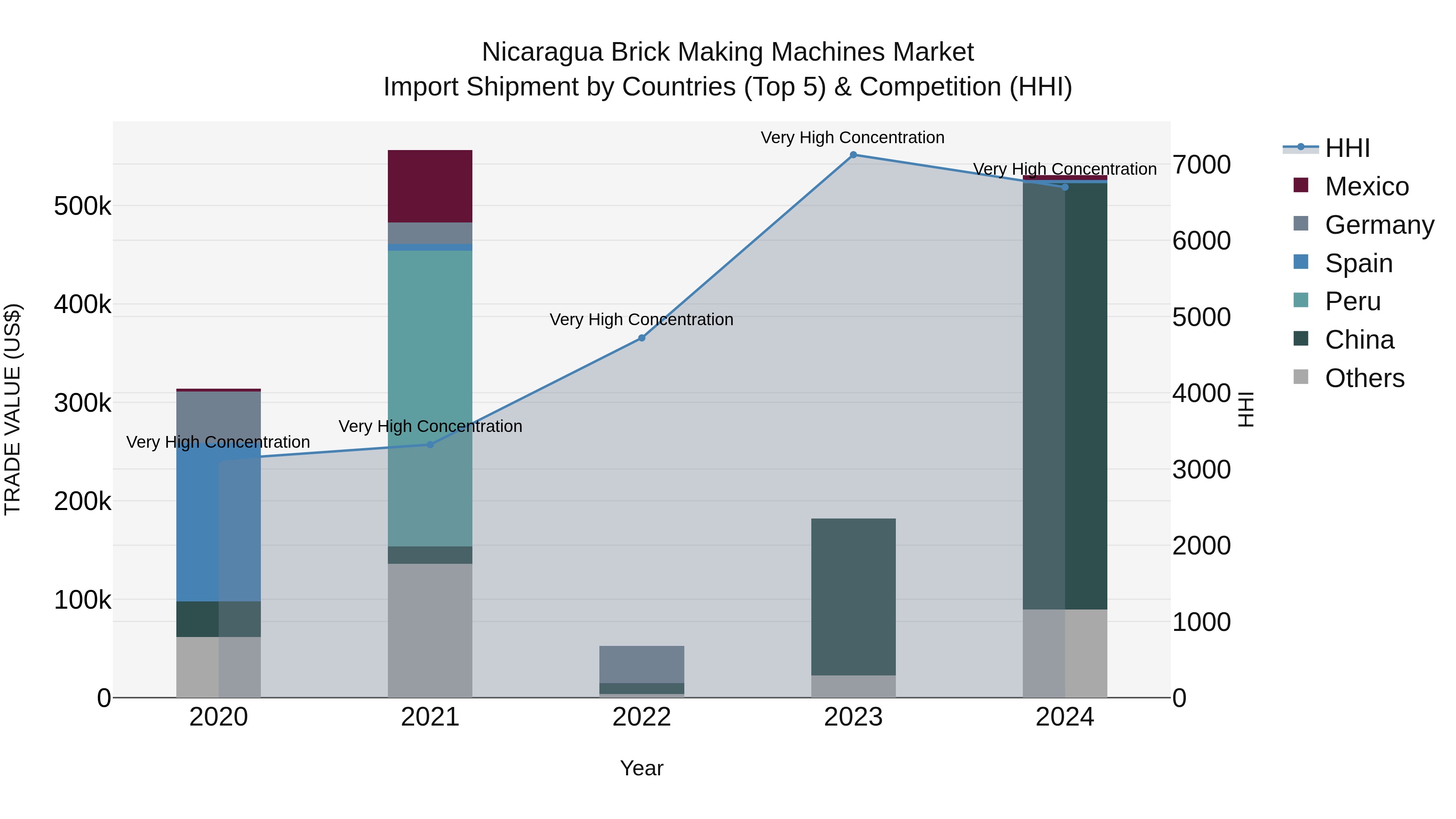Nicaragua Brick Making Machines Market: Top 5 Importing Countries and Market Competition (HHI) Analysis