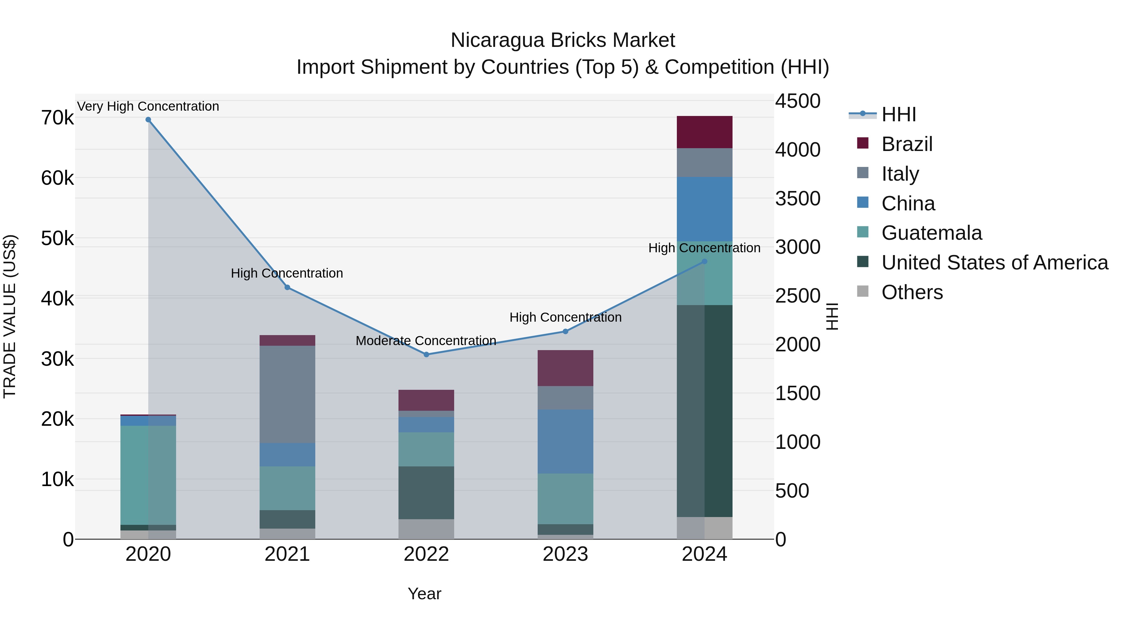 Nicaragua Bricks Market: Top 5 Importing Countries and Market Competition (HHI) Analysis
