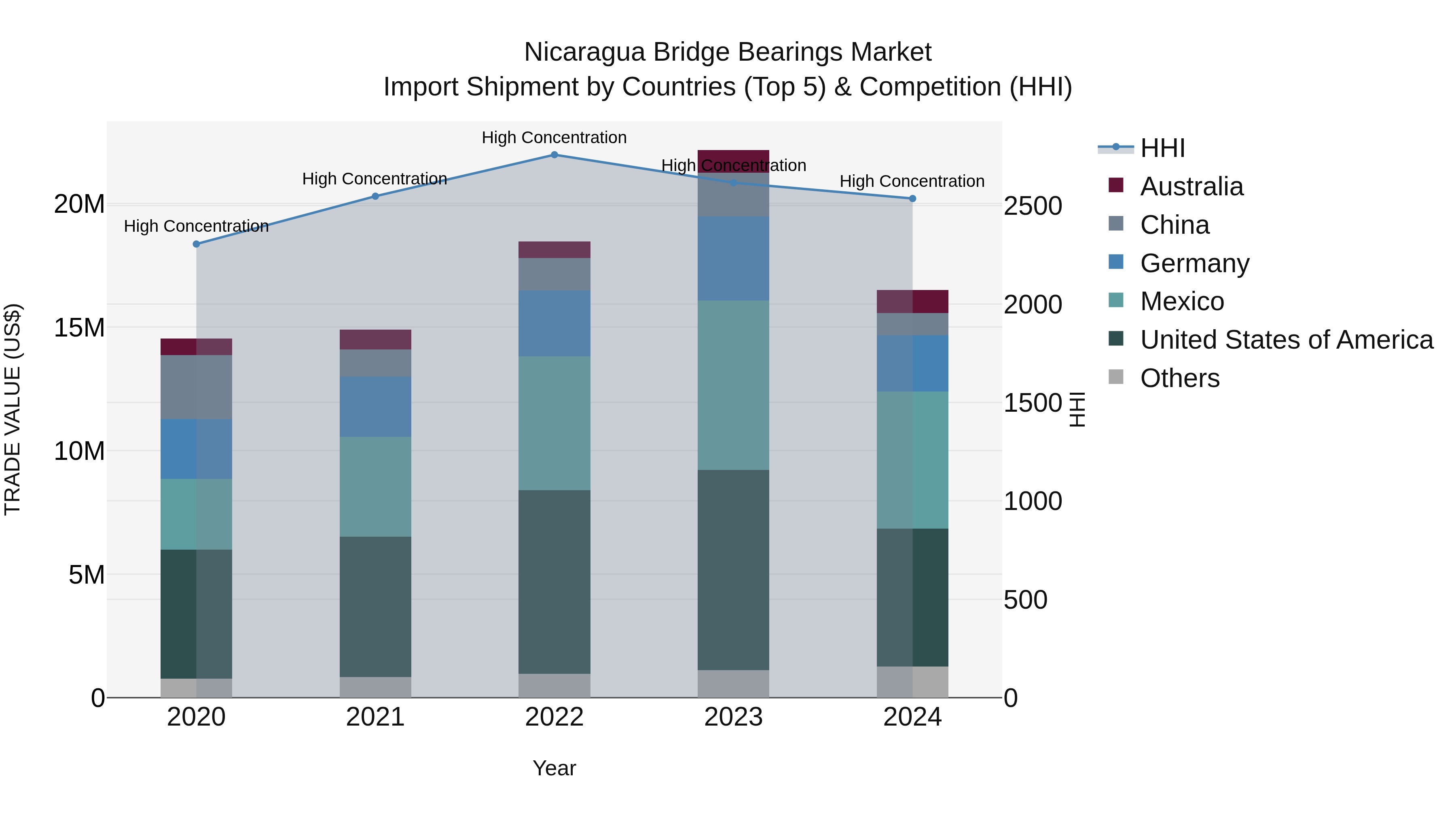 Nicaragua Bridge Bearings Market: Top 5 Importing Countries and Market Competition (HHI) Analysis