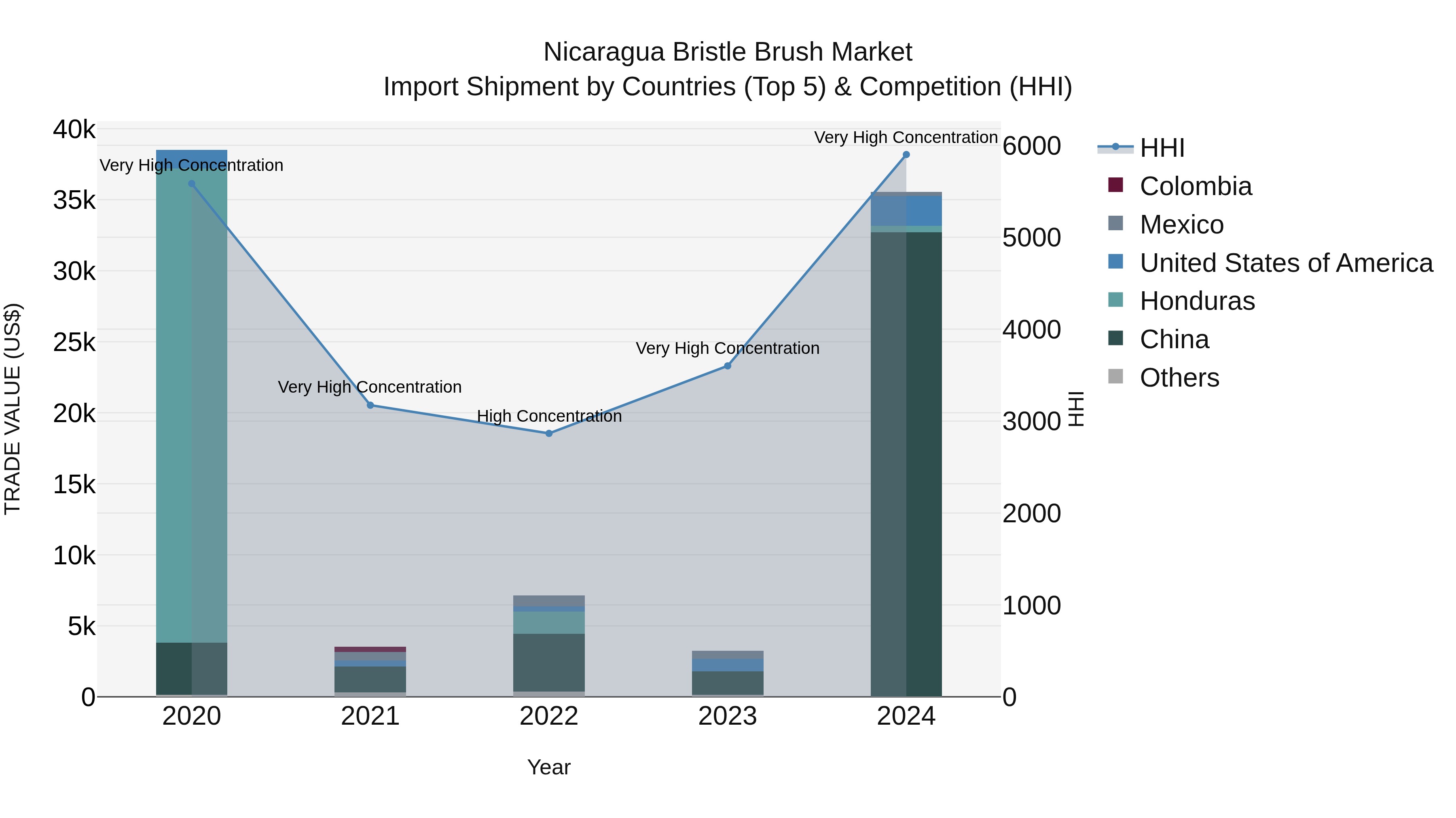 Nicaragua Bristle Brush Market: Top 5 Importing Countries and Market Competition (HHI) Analysis