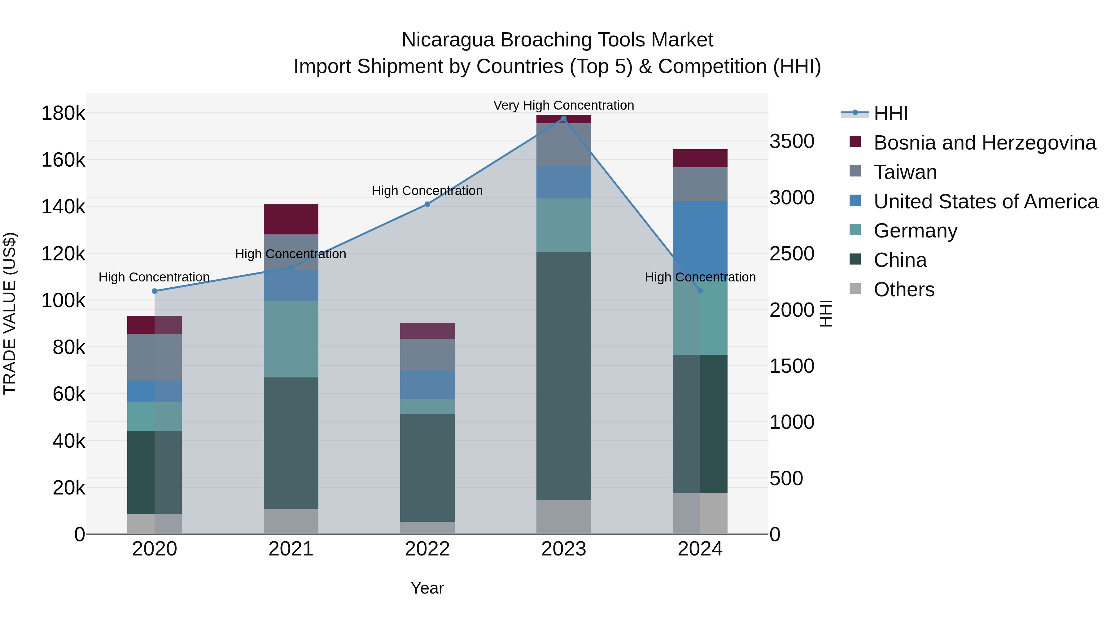 Nicaragua Broaching Tools Market: Top 5 Importing Countries and Market Competition (HHI) Analysis