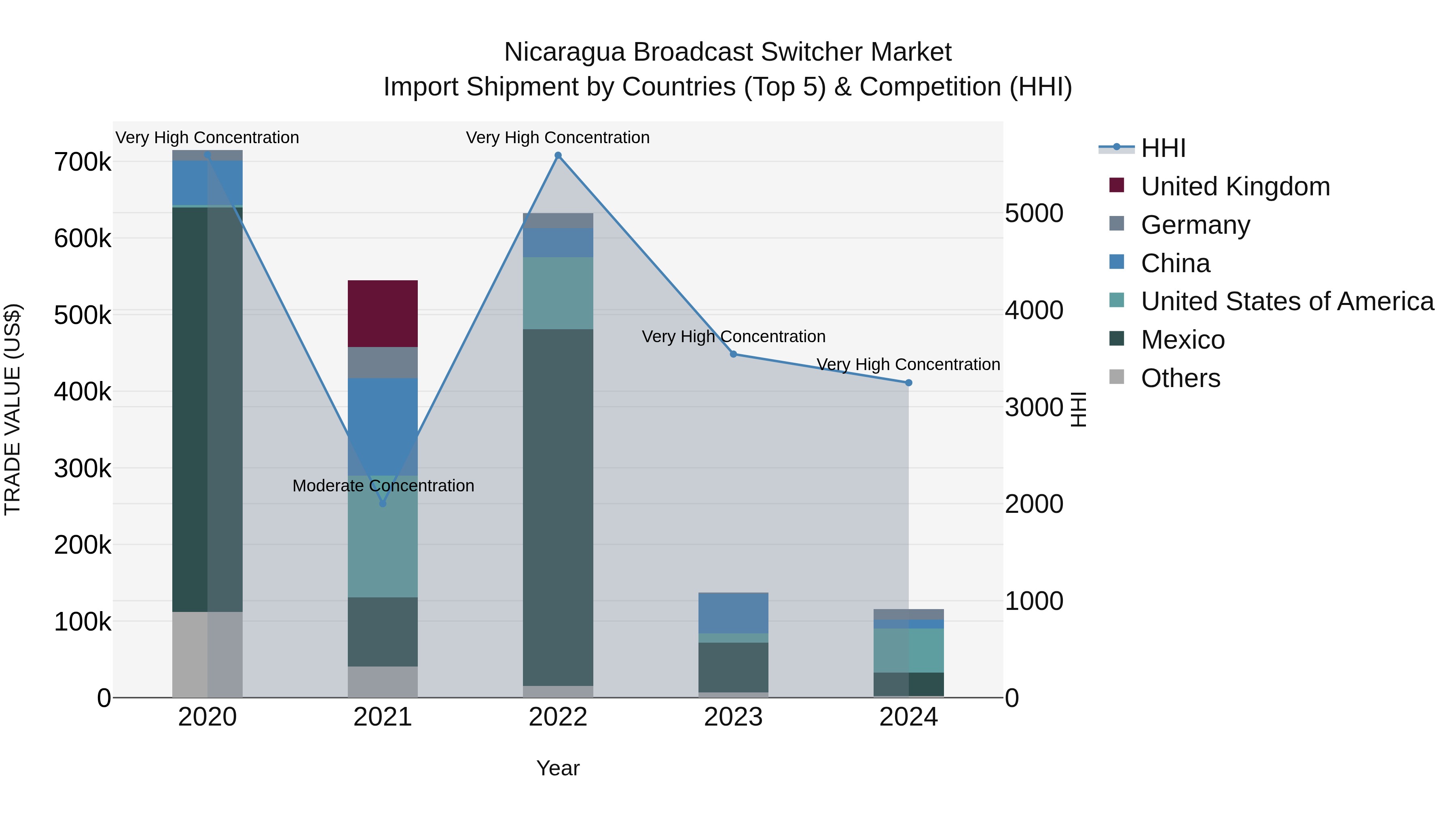 Nicaragua Broadcast Switcher Market: Top 5 Importing Countries and Market Competition (HHI) Analysis