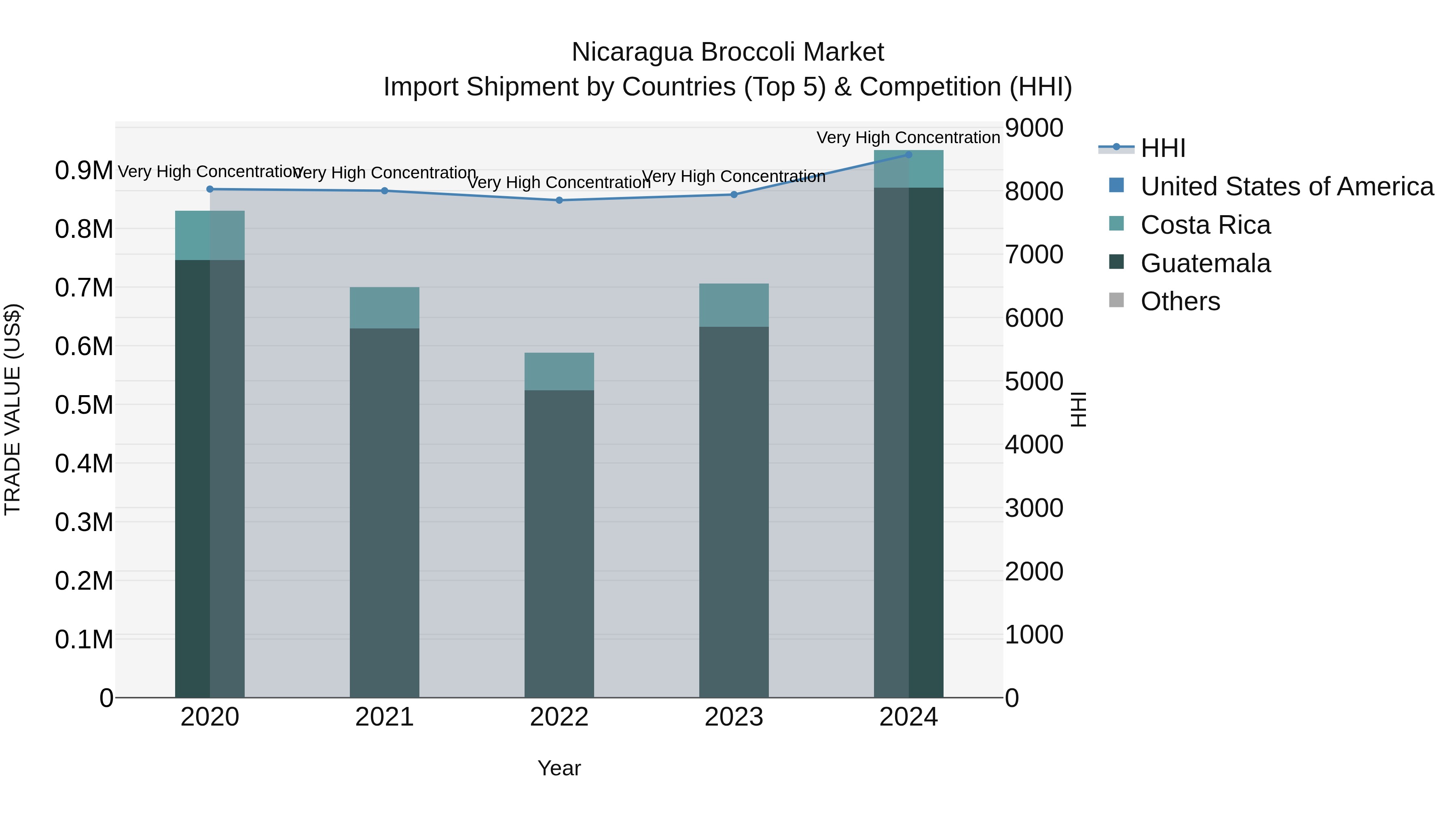 Nicaragua Broccoli Market: Top 5 Importing Countries and Market Competition (HHI) Analysis