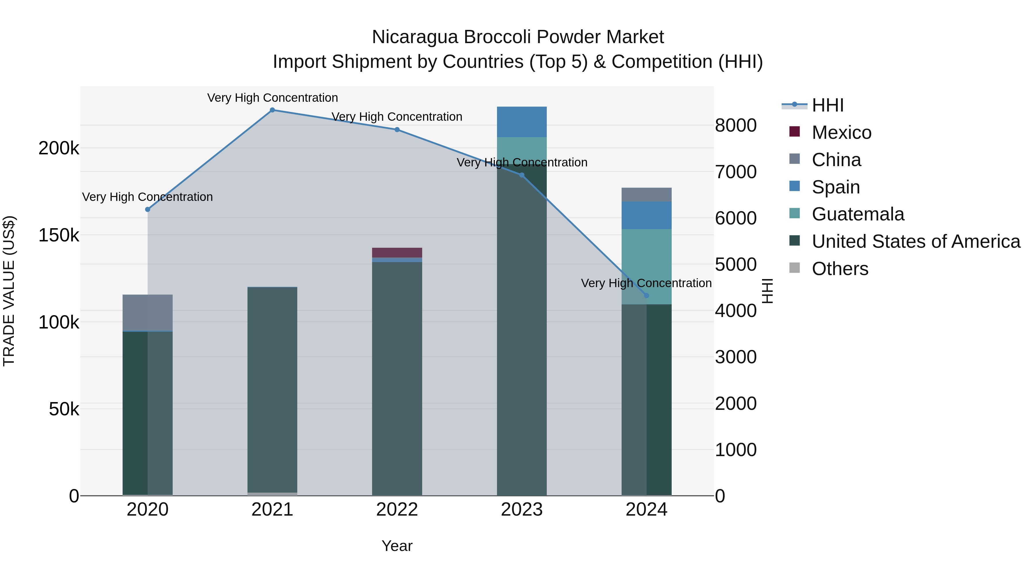 Nicaragua Broccoli Powder Market: Top 5 Importing Countries and Market Competition (HHI) Analysis