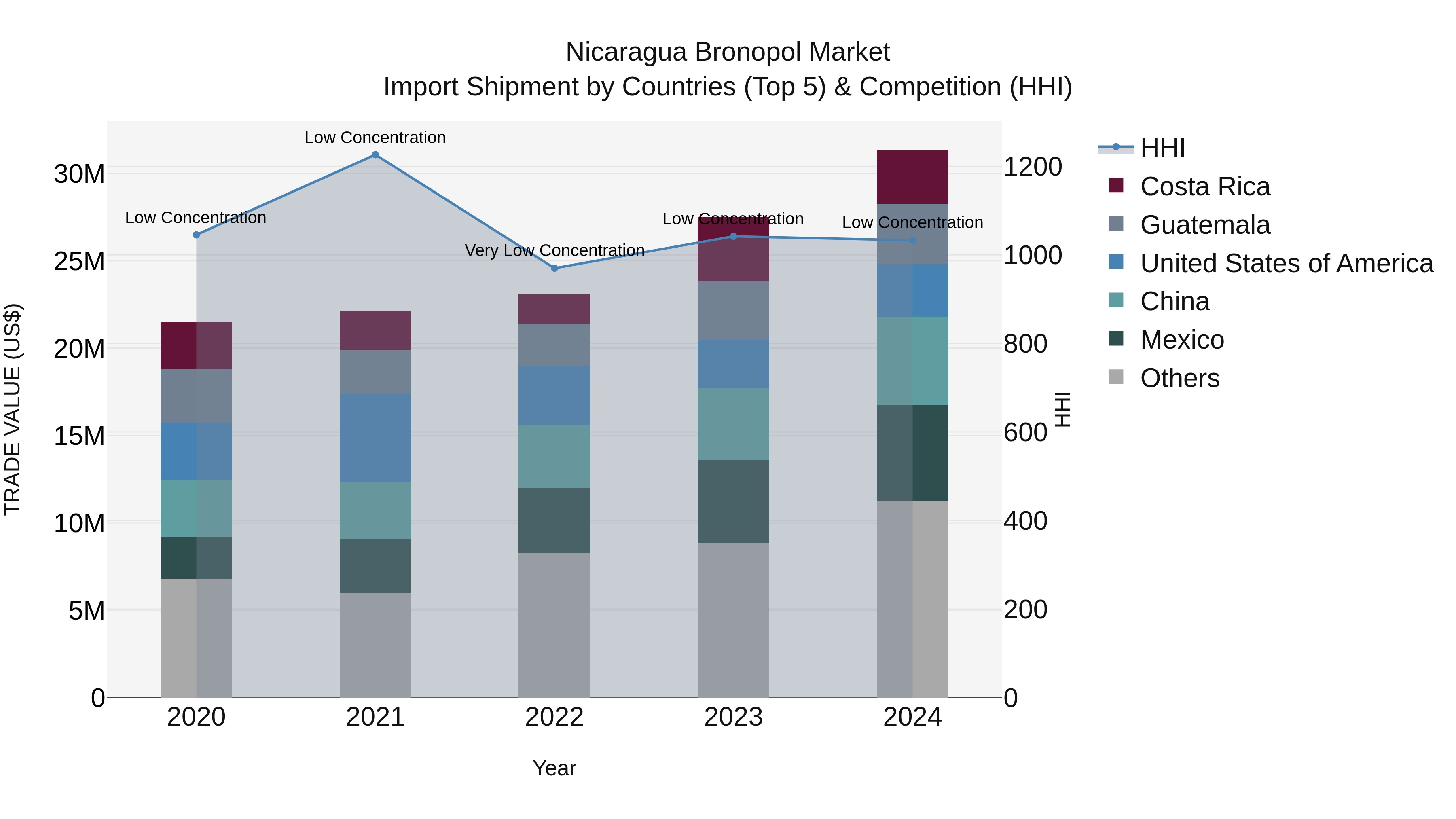Nicaragua Bronopol Market: Top 5 Importing Countries and Market Competition (HHI) Analysis