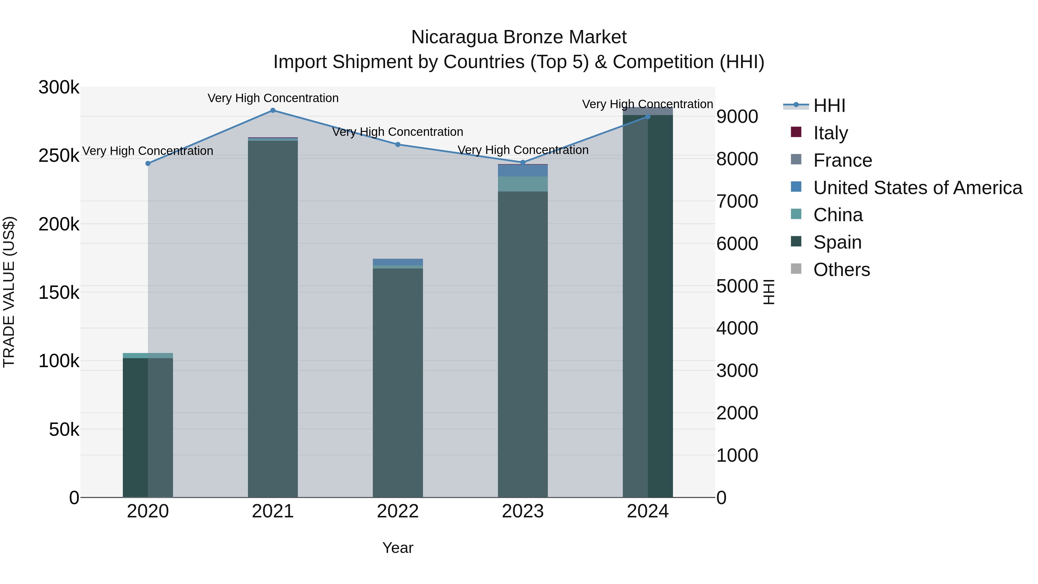 Nicaragua Bronze Market: Top 5 Importing Countries and Market Competition (HHI) Analysis