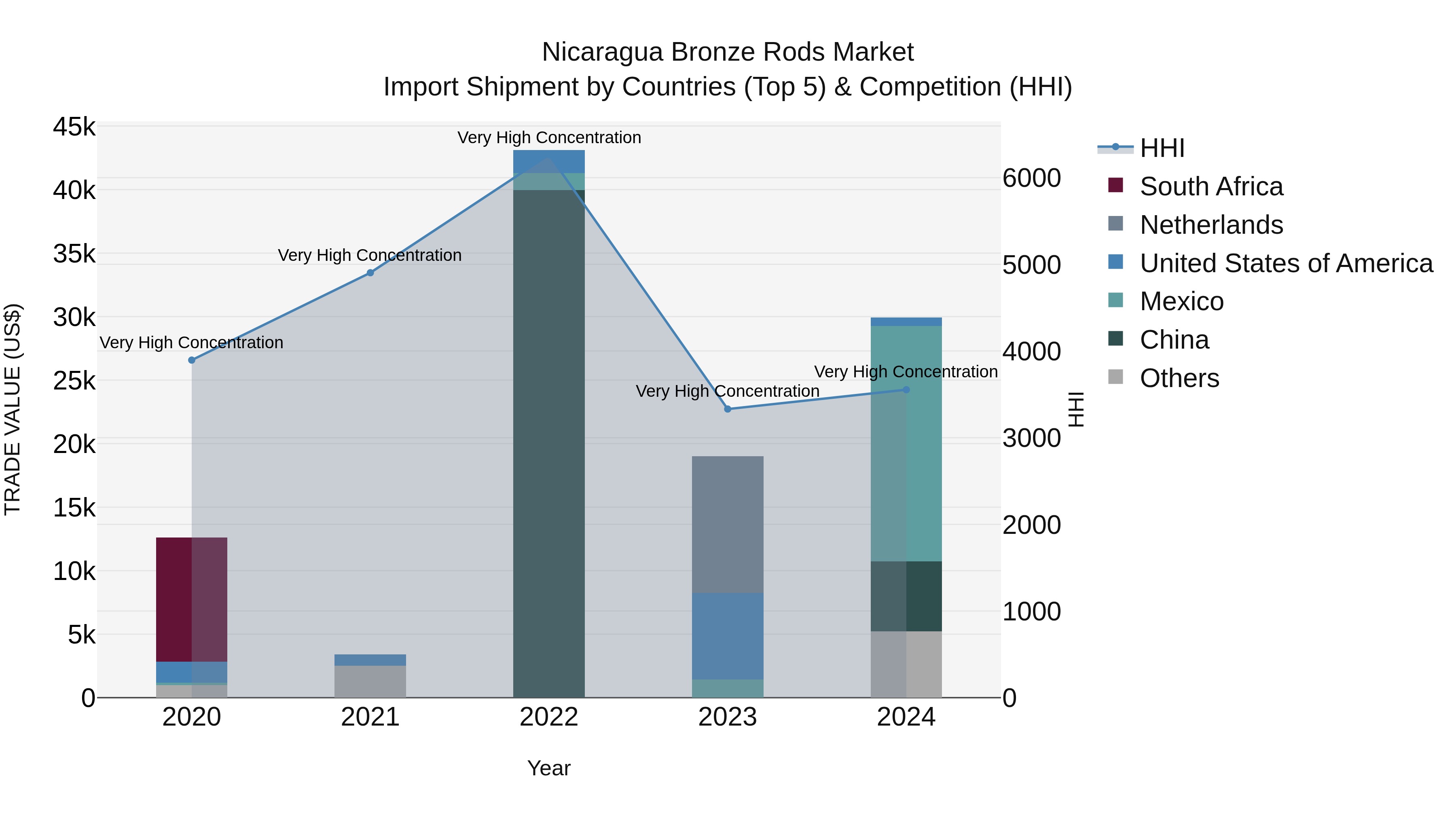 Nicaragua Bronze Rods Market: Top 5 Importing Countries and Market Competition (HHI) Analysis