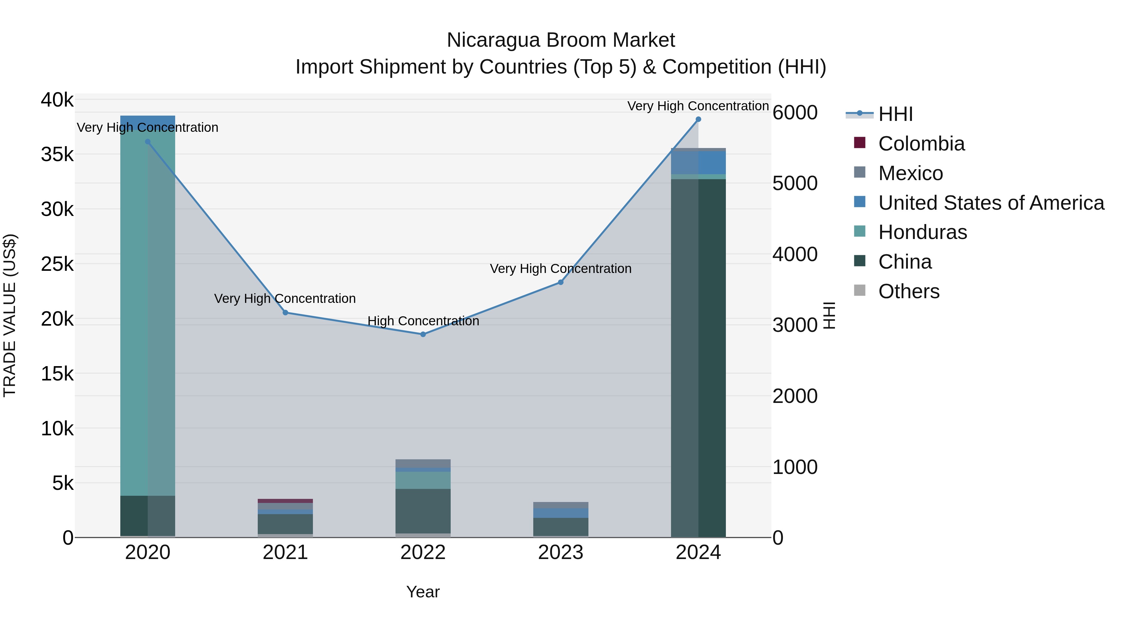 Nicaragua Broom Market: Top 5 Importing Countries and Market Competition (HHI) Analysis