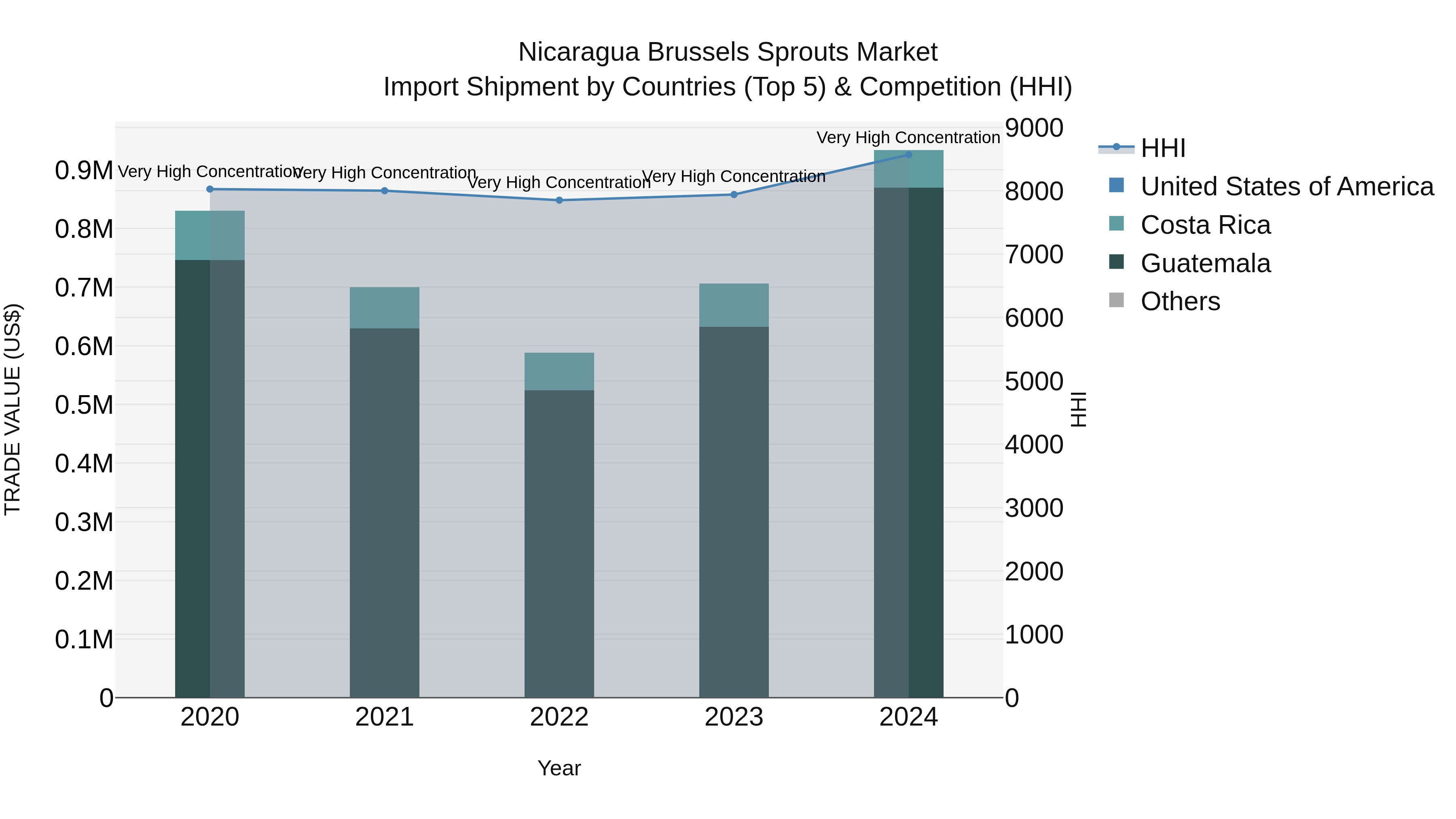 Nicaragua Brussels Sprouts Market: Top 5 Importing Countries and Market Competition (HHI) Analysis