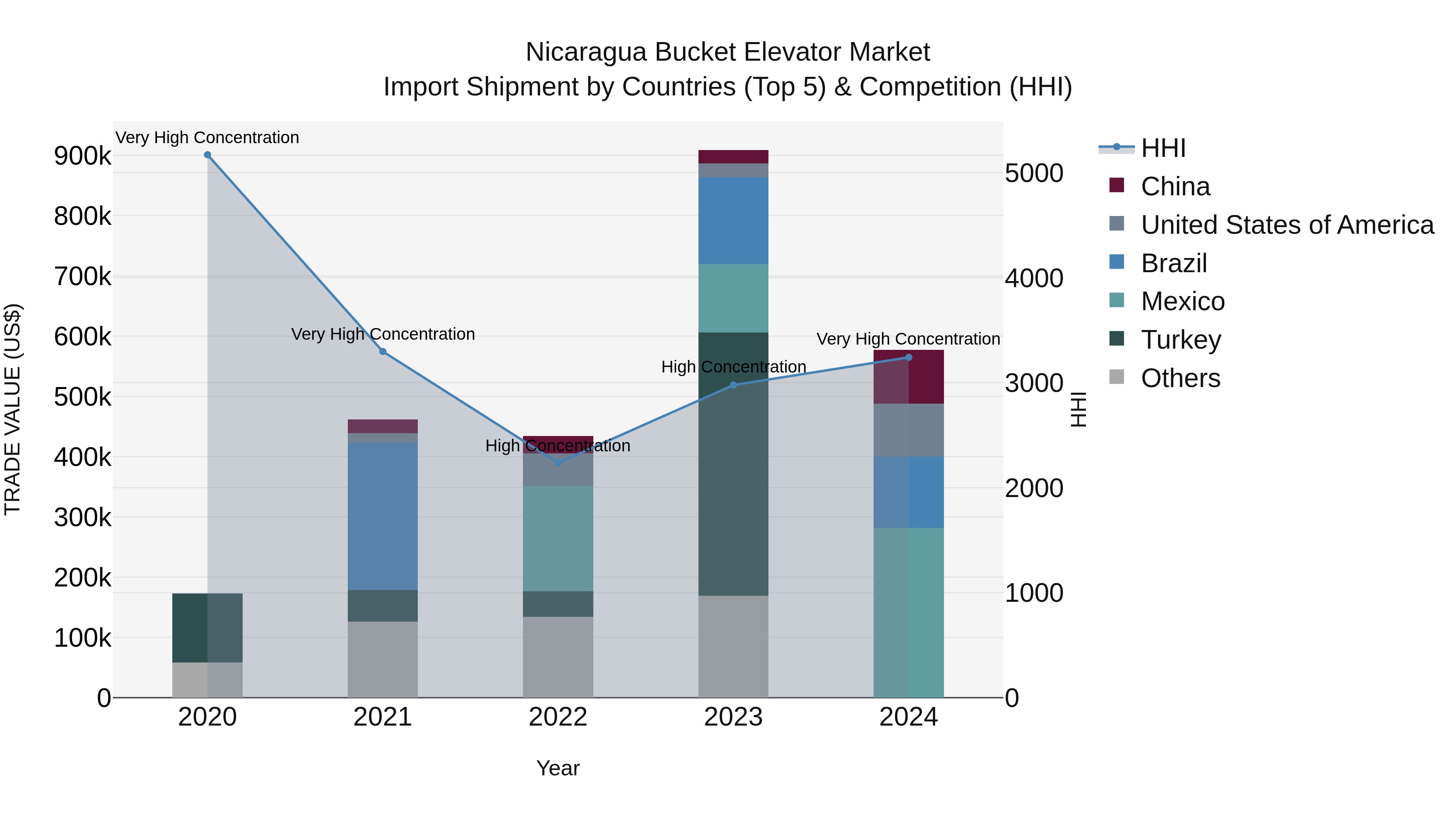 Nicaragua Bucket Elevator Market: Top 5 Importing Countries and Market Competition (HHI) Analysis