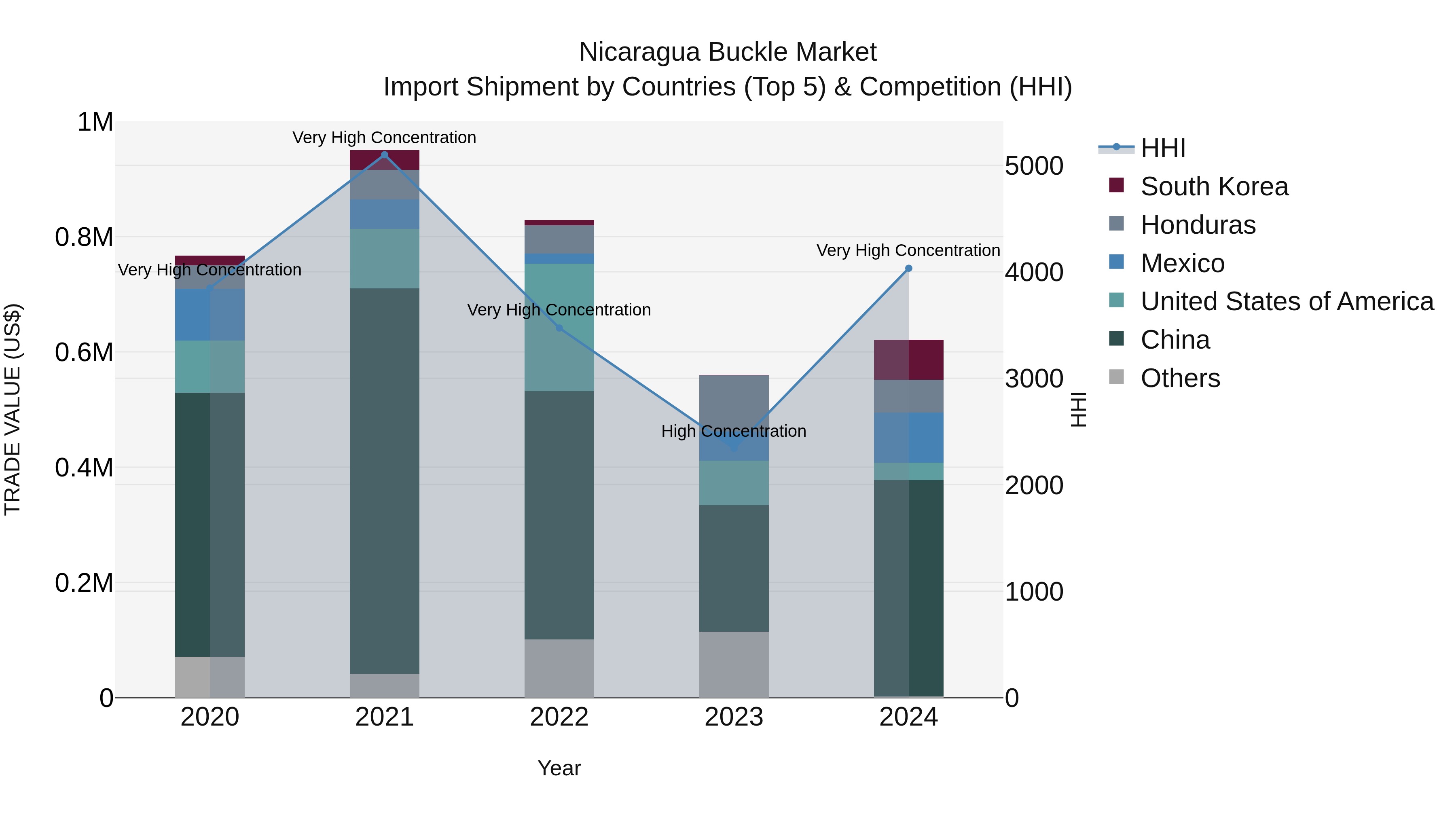 Nicaragua Buckle Market: Top 5 Importing Countries and Market Competition (HHI) Analysis