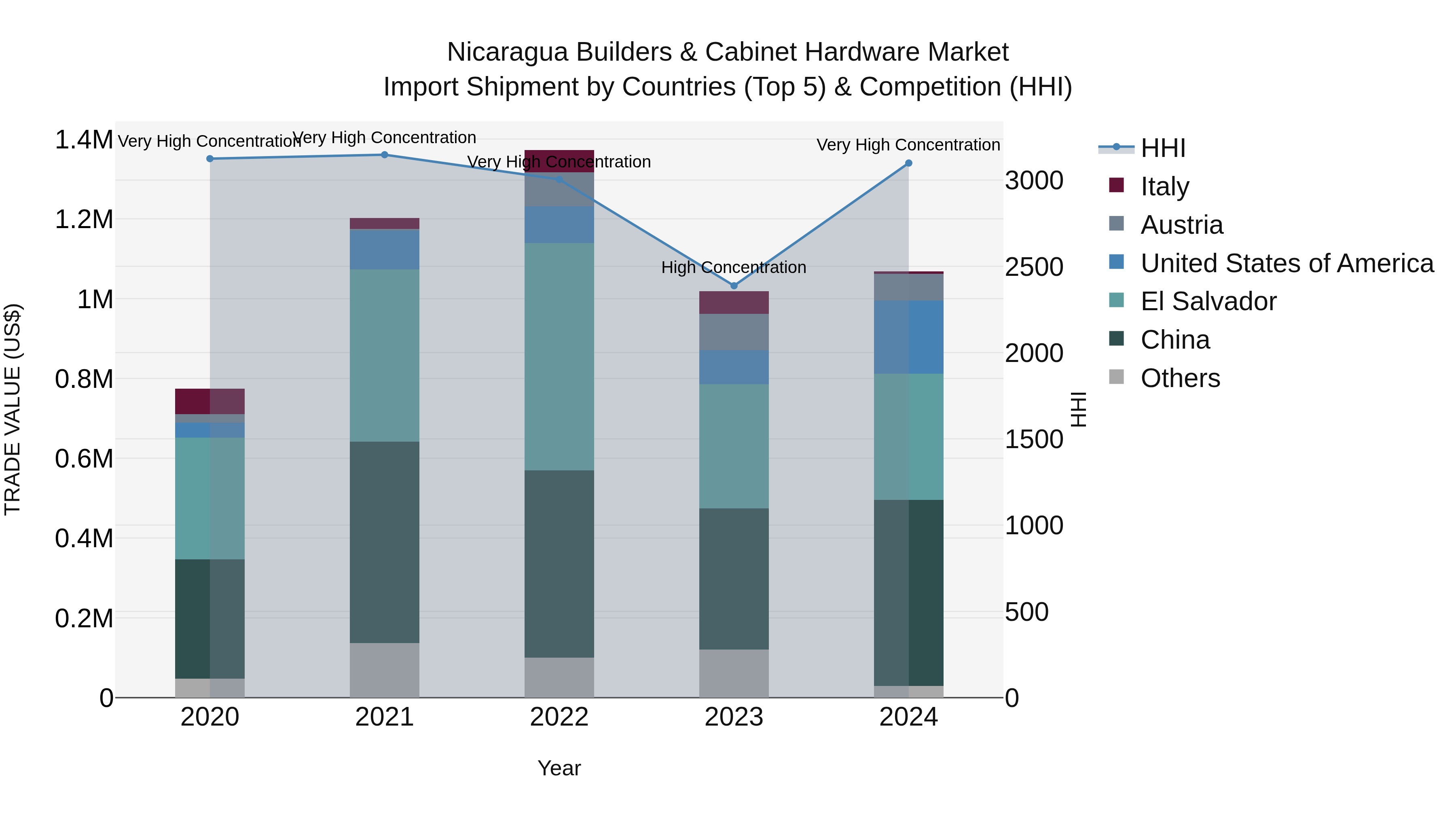 Nicaragua Builders & Cabinet Hardware Market: Top 5 Importing Countries and Market Competition (HHI) Analysis