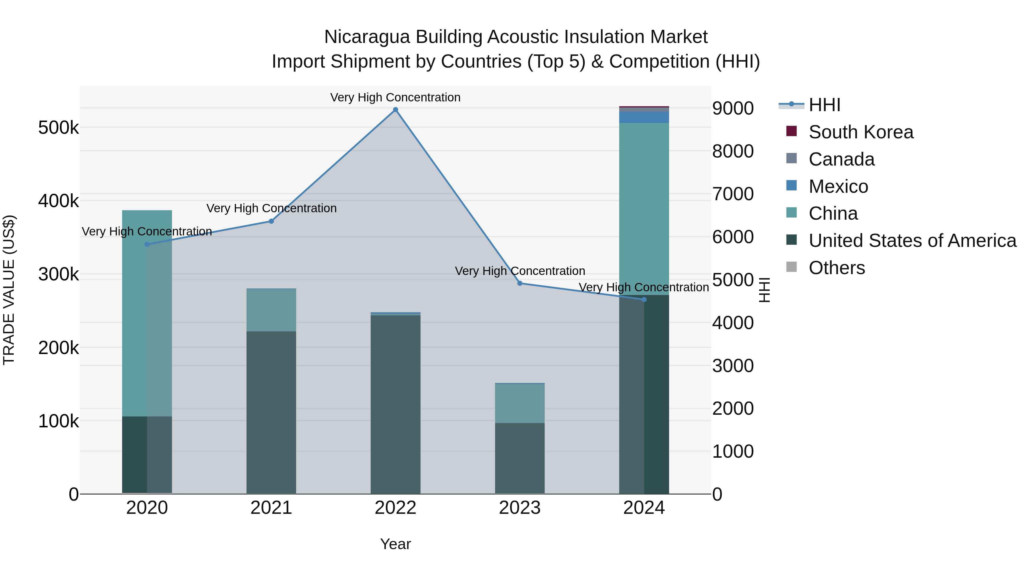 Nicaragua Building Acoustic Insulation Market: Top 5 Importing Countries and Market Competition (HHI) Analysis