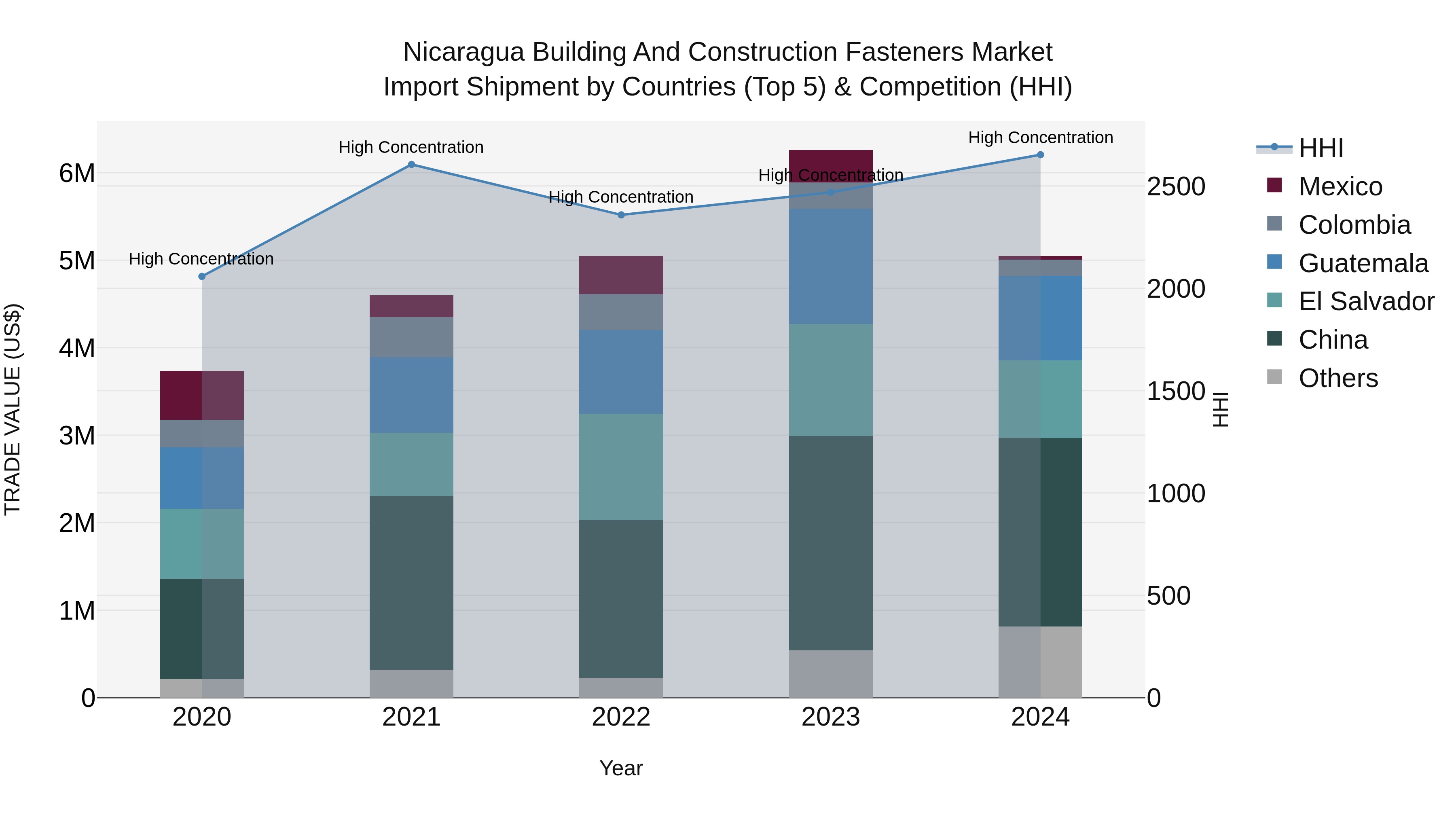 Nicaragua Building and Construction Fasteners Market: Top 5 Importing Countries and Market Competition (HHI) Analysis