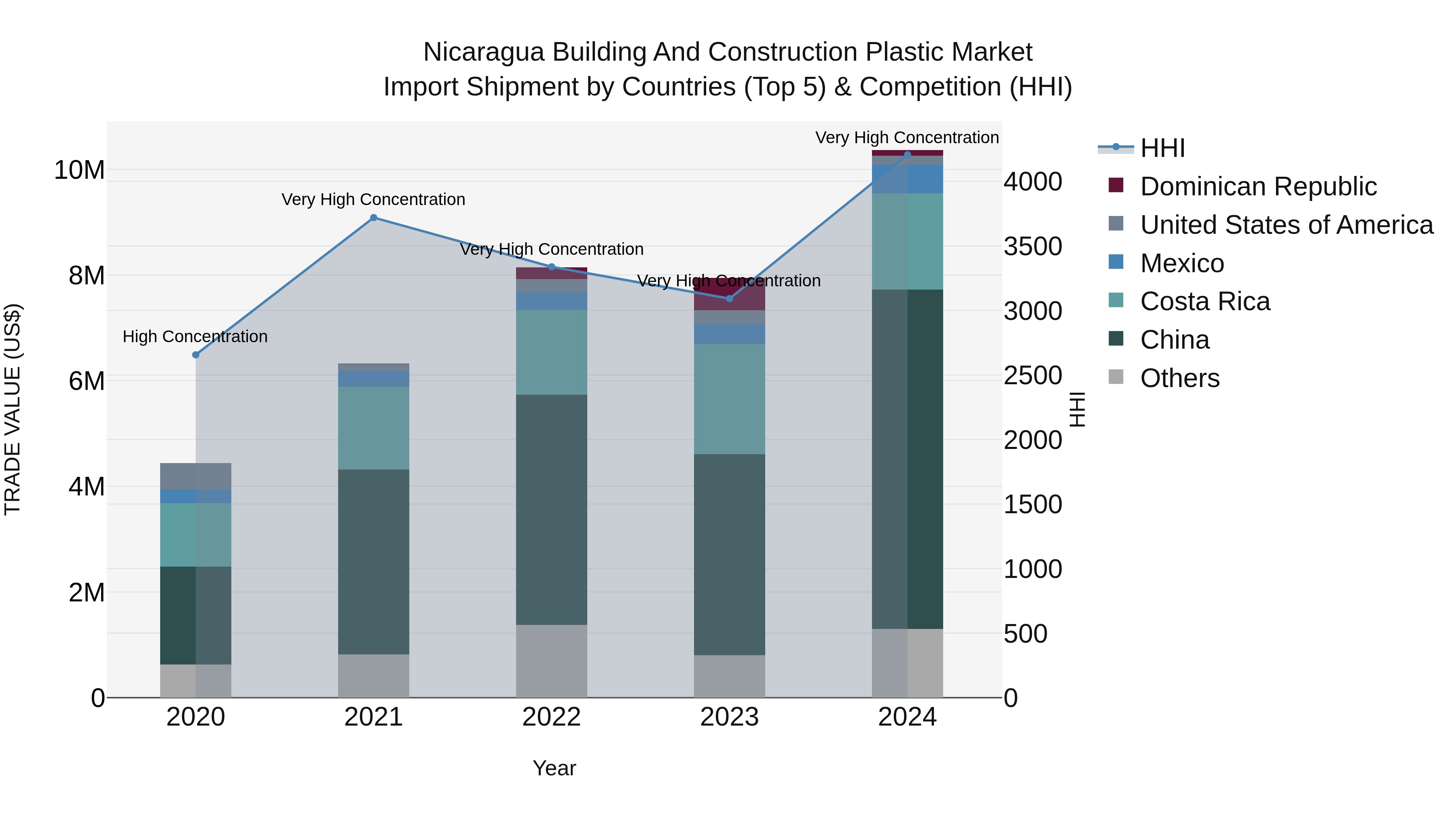 Nicaragua Building and Construction Plastic Market: Top 5 Importing Countries and Market Competition (HHI) Analysis