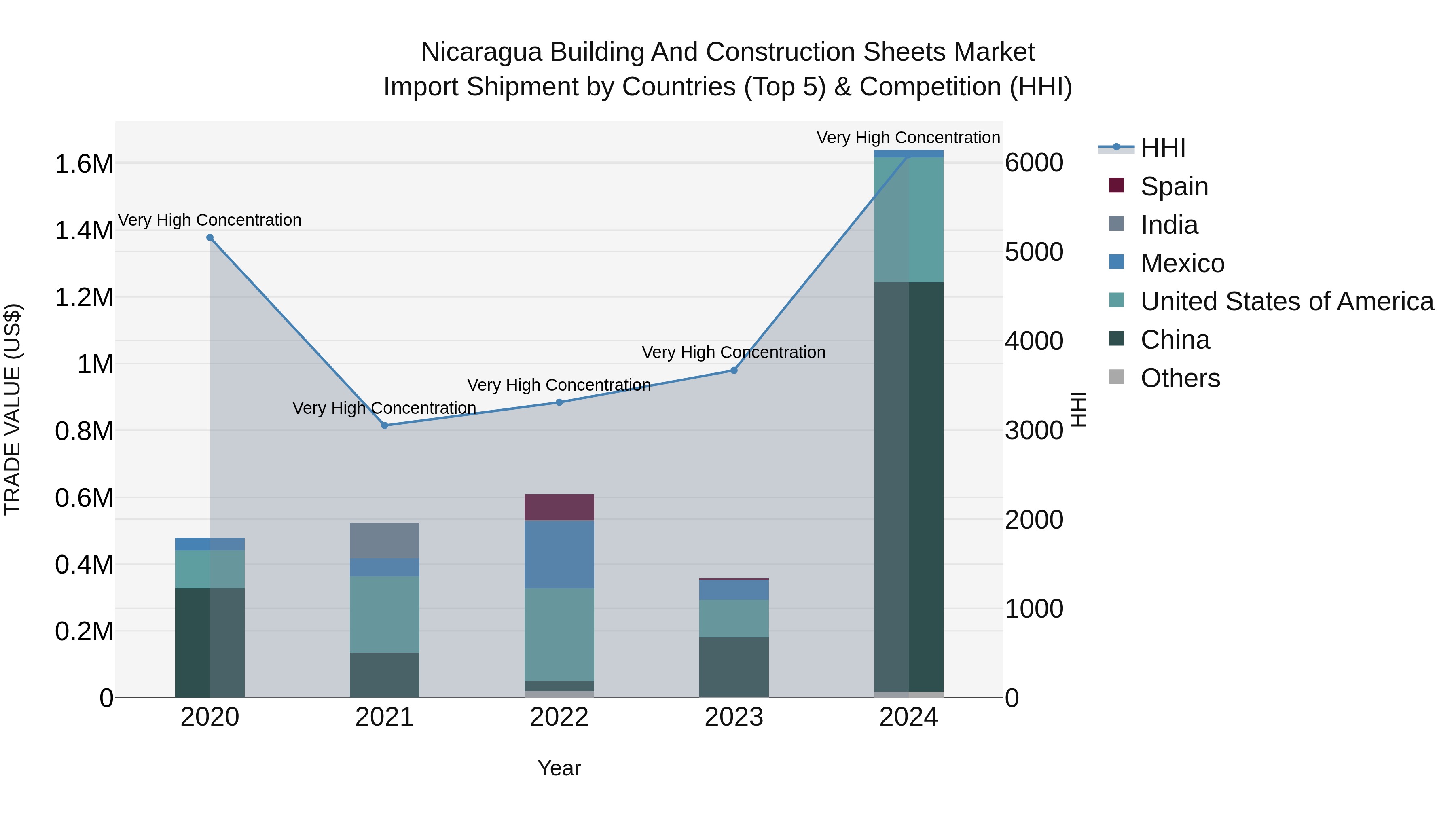Nicaragua Building and Construction Sheets Market: Top 5 Importing Countries and Market Competition (HHI) Analysis