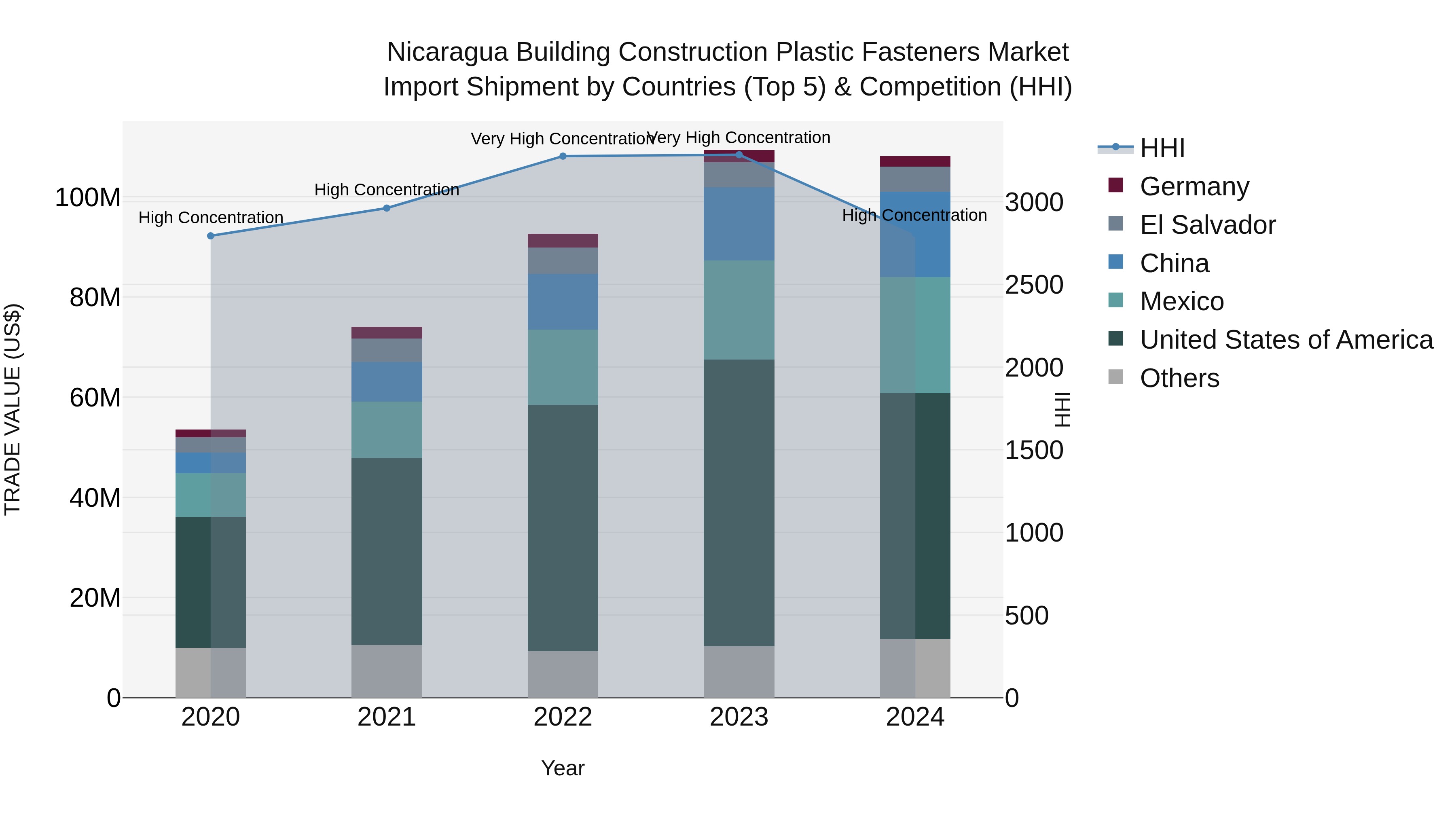 Nicaragua Building Construction Plastic Fasteners Market: Top 5 Importing Countries and Market Competition (HHI) Analysis
