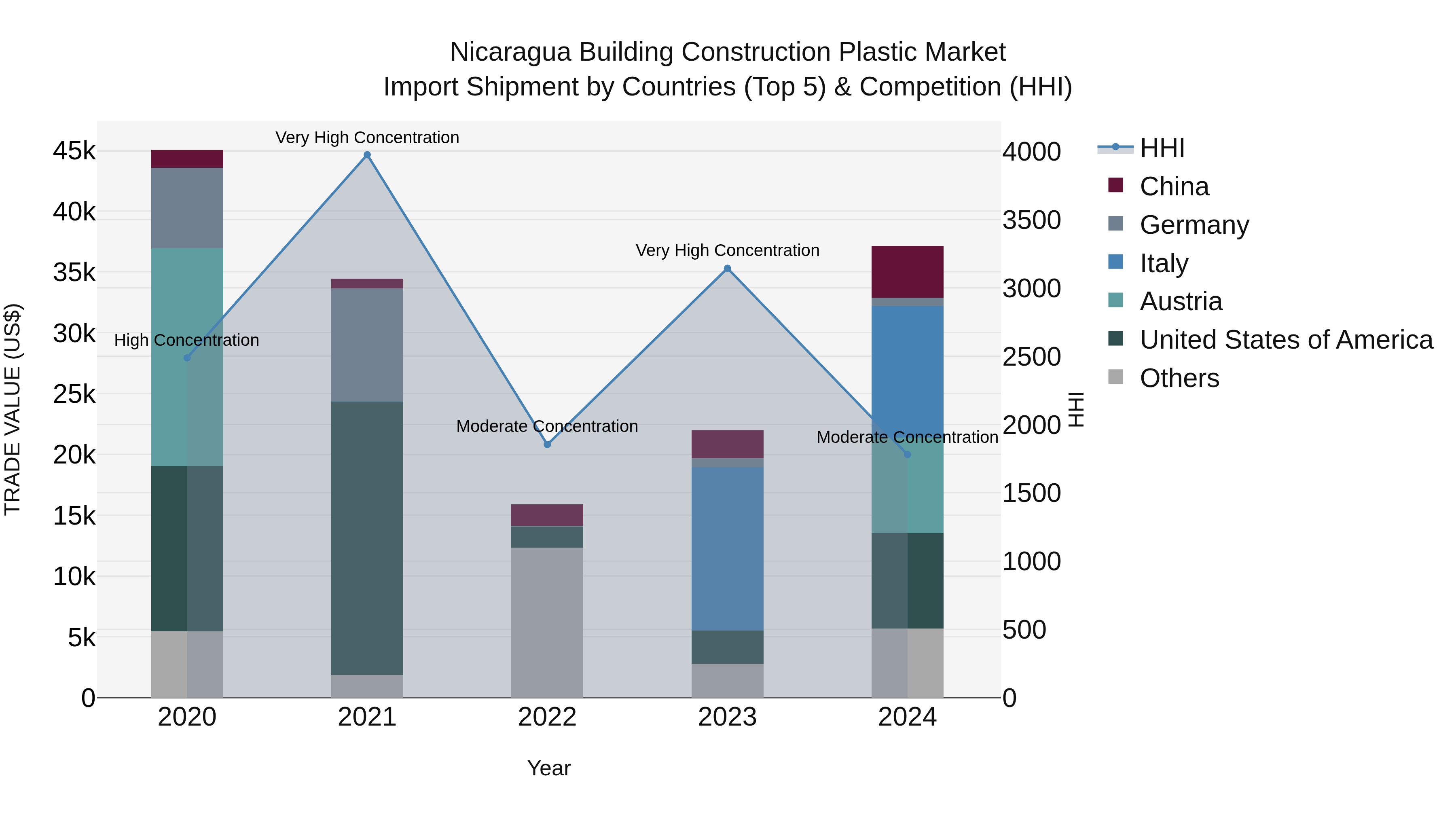Nicaragua Building Construction Plastic Market: Top 5 Importing Countries and Market Competition (HHI) Analysis