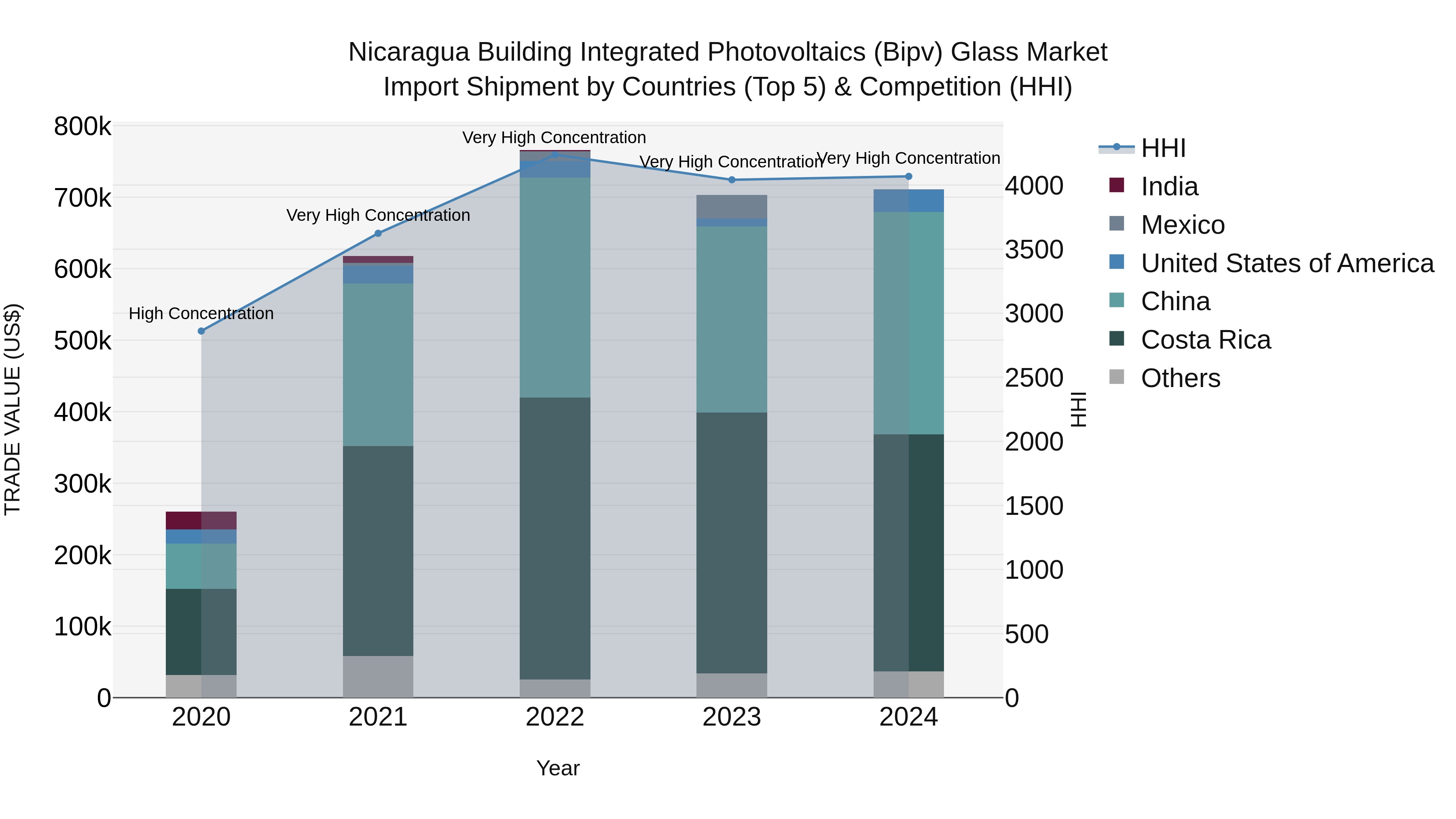 Nicaragua Building Integrated Photovoltaics (Bipv) Glass Market: Top 5 Importing Countries and Market Competition (HHI) Analysis
